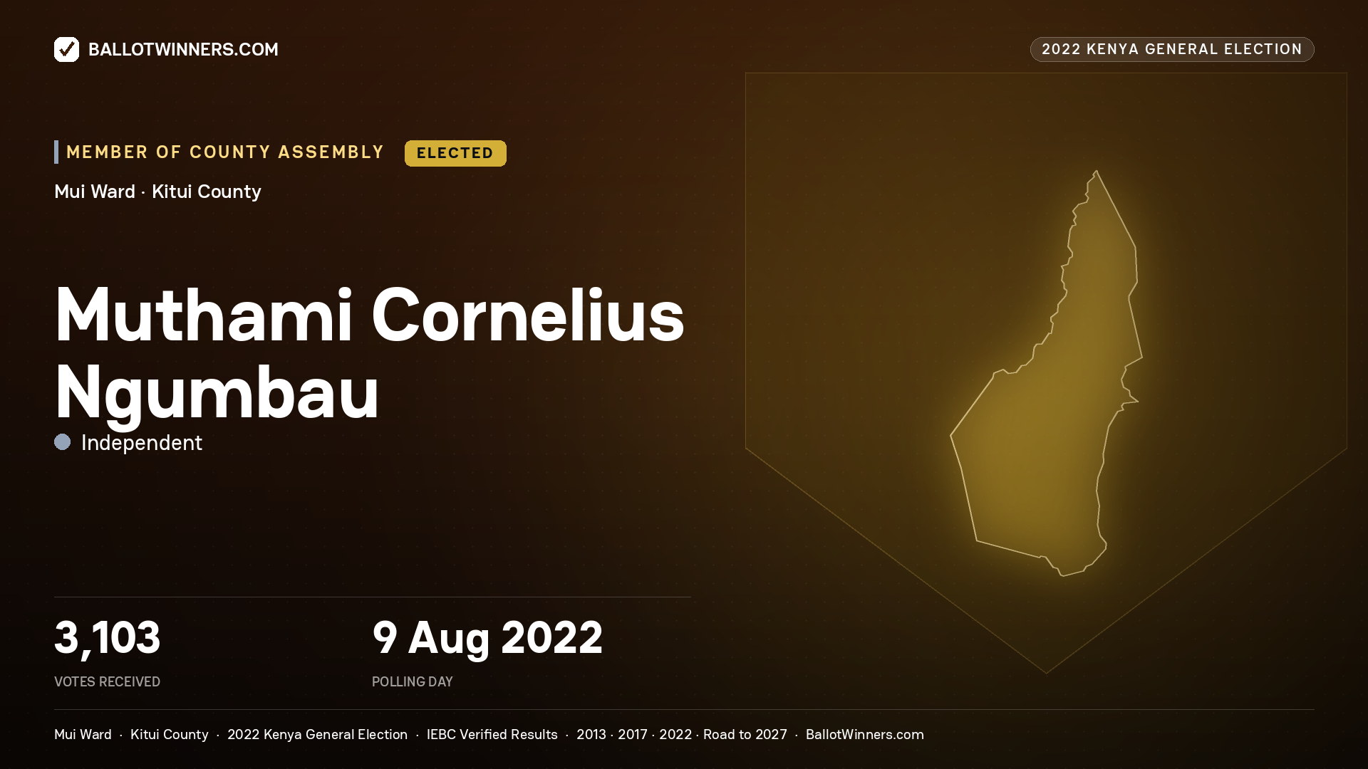Muthami Cornelius Ngumbau, Independent, elected Member of County Assembly for Mui, 3,103 votes, 2022 Kenya general election.