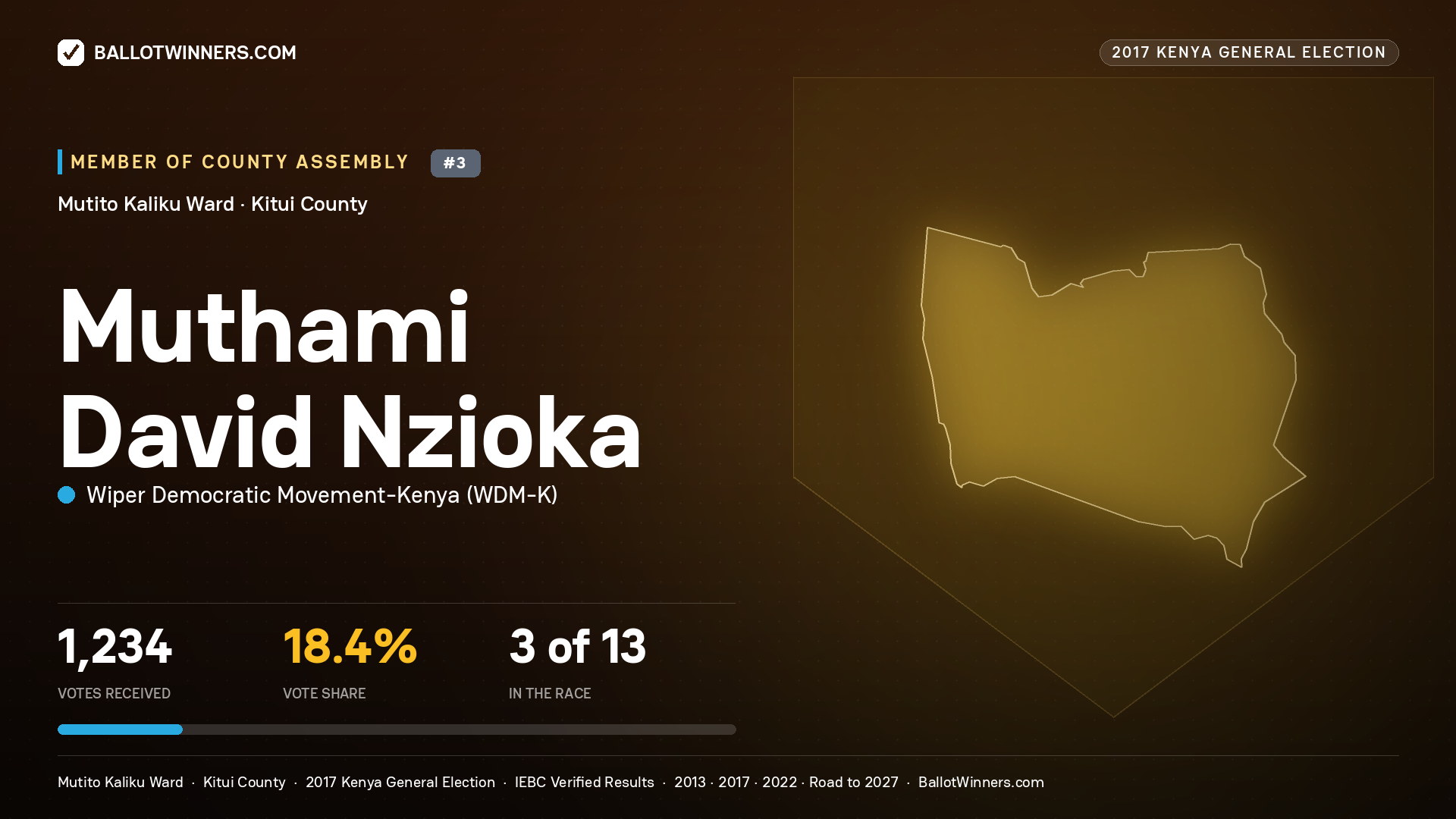 MUTHAMI DAVID NZIOKA, WIPER DEMOCRATIC MOVEMENT-
KENYA, contested Member of County Assembly for MUTITO KALIKU, 1,234 votes, 2017 Kenya general election.