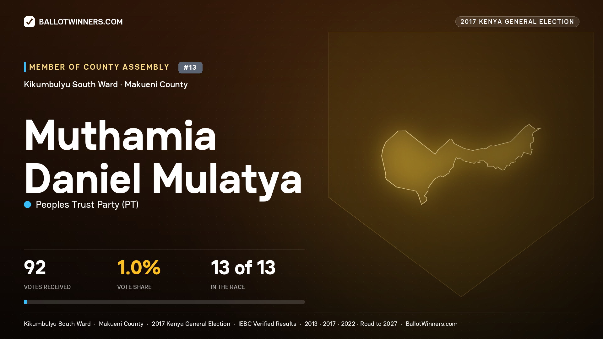 MUTHAMIA DANIEL MULATYA, PEOPLES TRUST PARTY, contested Member of County Assembly for KIKUMBULYU SOUTH, 92 votes, 2017 Kenya general election.