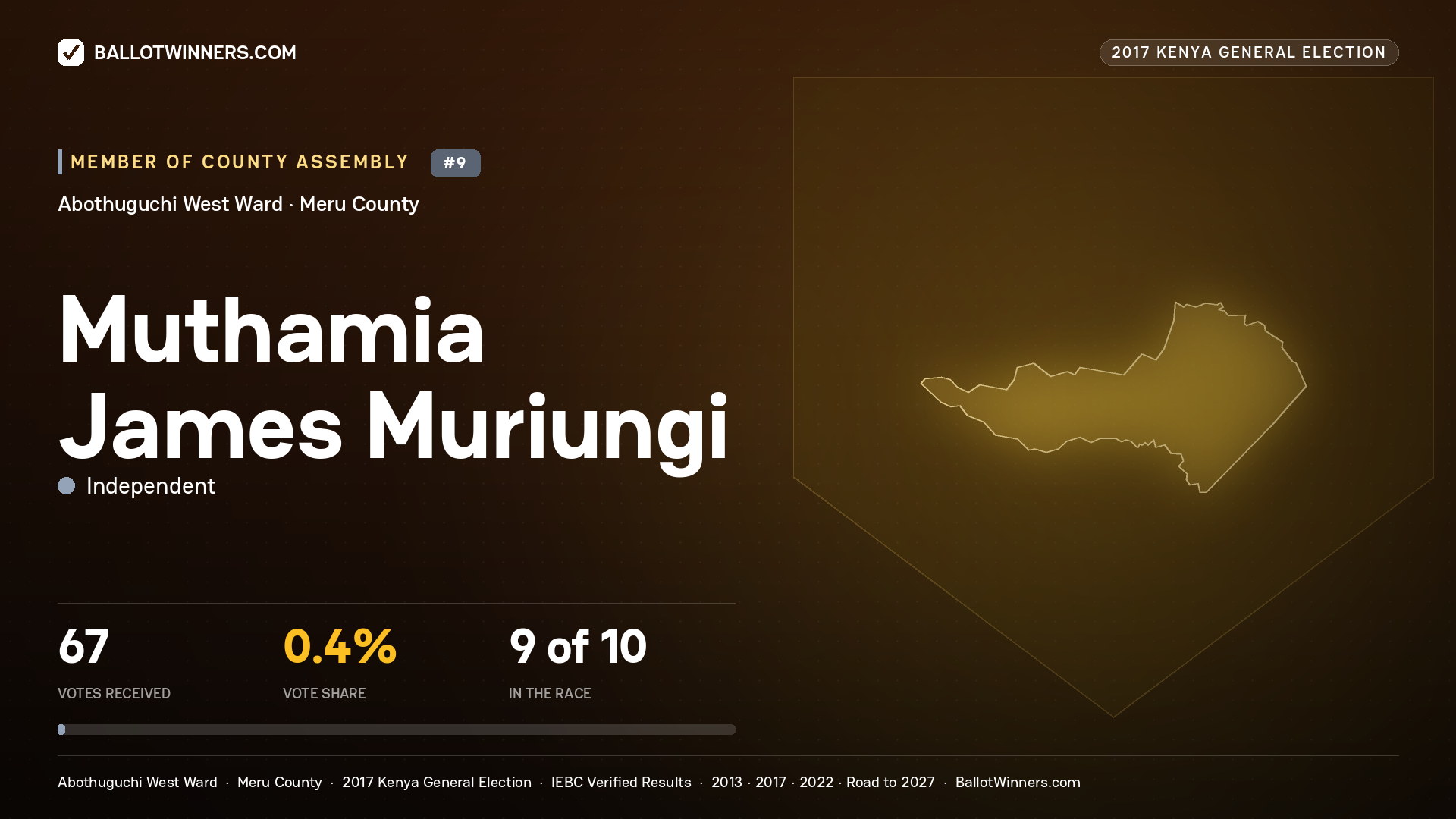MUTHAMIA JAMES MURIUNGI, INDEPENDENT, contested Member of County Assembly for ABOTHUGUCHI WEST, 67 votes, 2017 Kenya general election.