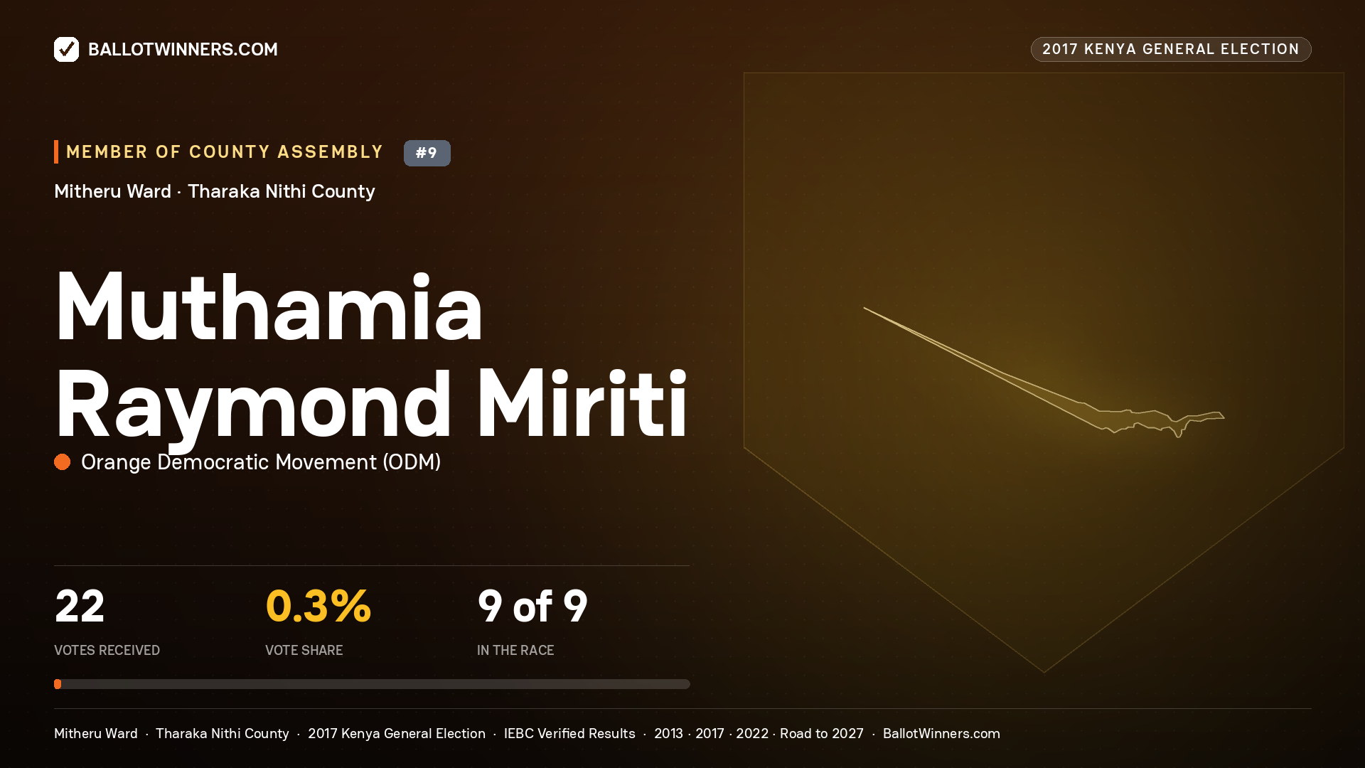 MUTHAMIA RAYMOND MIRITI, ORANGE DEMOCRATIC MOVEMENT, contested Member of County Assembly for MITHERU, 22 votes, 2017 Kenya general election.