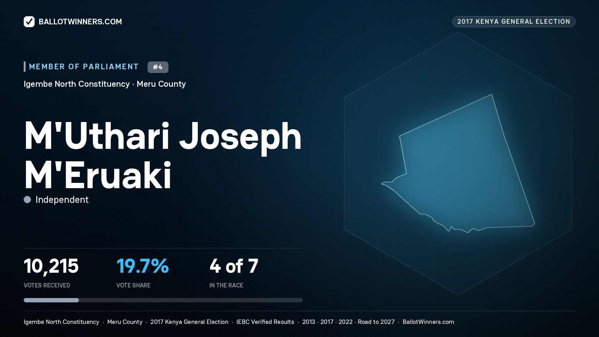 M`UTHARI JOSEPH M`ERUAKI, INDEPENDENT, contested Member of Parliament for IGEMBE NORTH, 10,215 votes, 2017 Kenya general election.