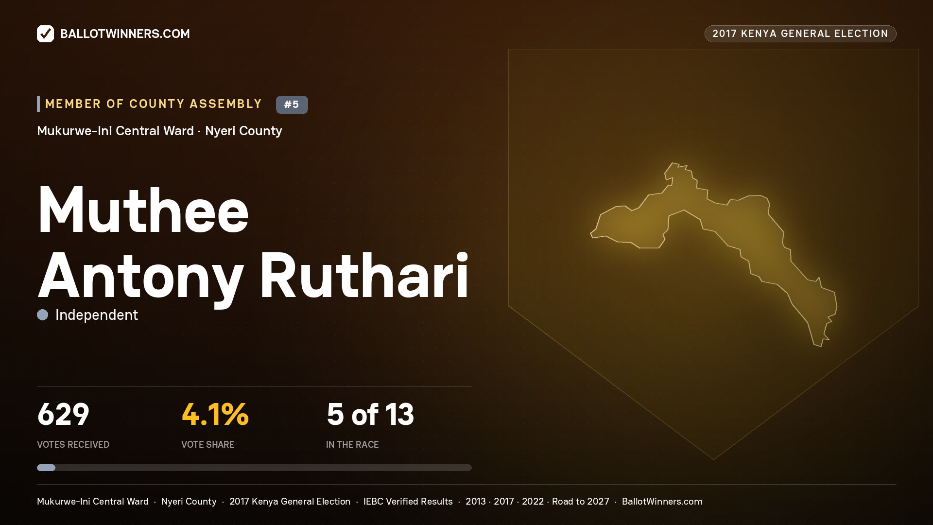 MUTHEE ANTONY RUTHARI, INDEPENDENT, contested Member of County Assembly for MUKURWE-INI CENTRAL, 629 votes, 2017 Kenya general election.