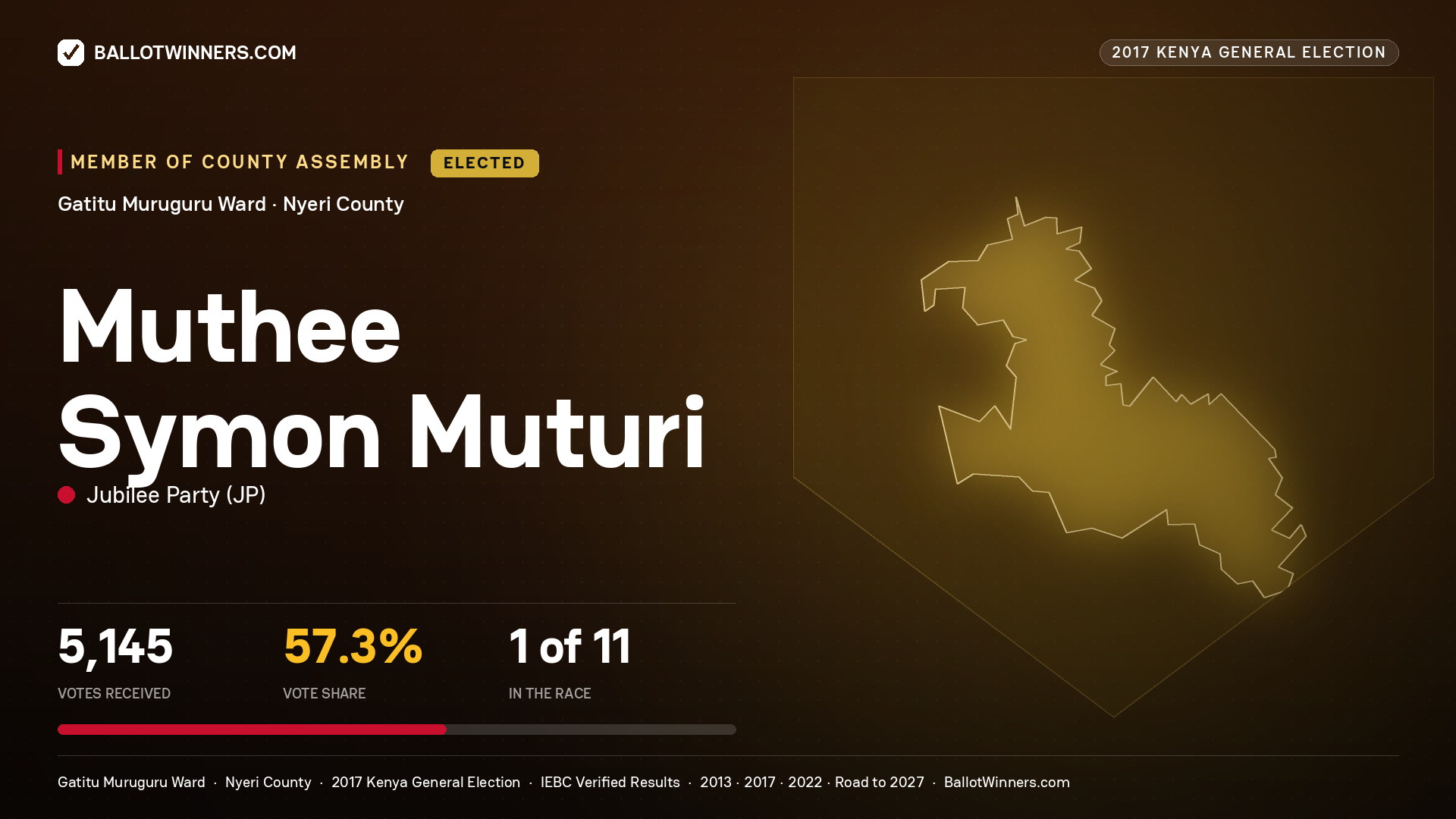 MUTHEE SYMON MUTURI, JUBILEE PARTY, elected Member of County Assembly for GATITU MURUGURU, 5,145 votes, 2017 Kenya general election.