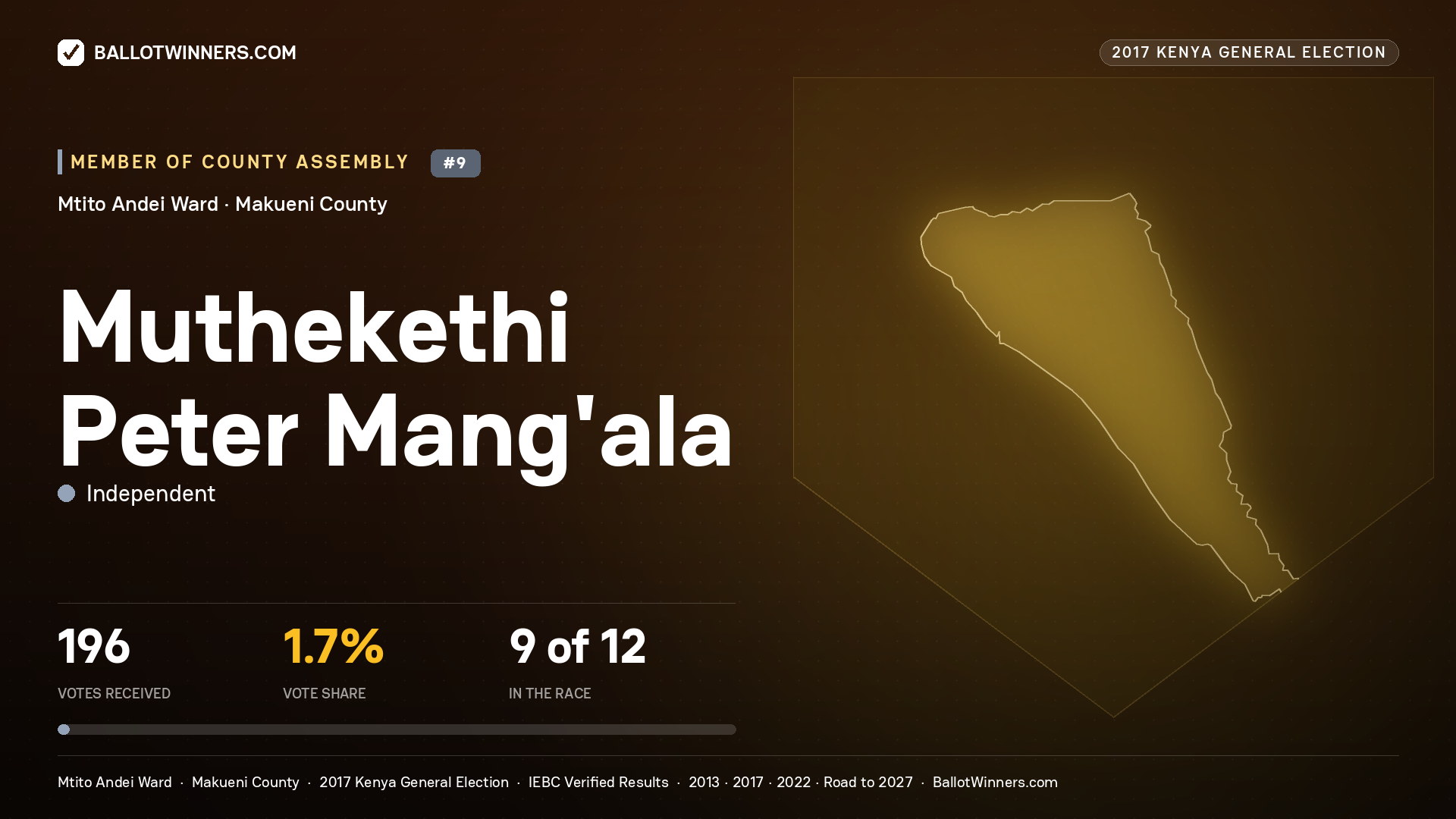 MUTHEKETHI PETER MANG'ALA, INDEPENDENT, contested Member of County Assembly for MTITO ANDEI, 196 votes, 2017 Kenya general election.