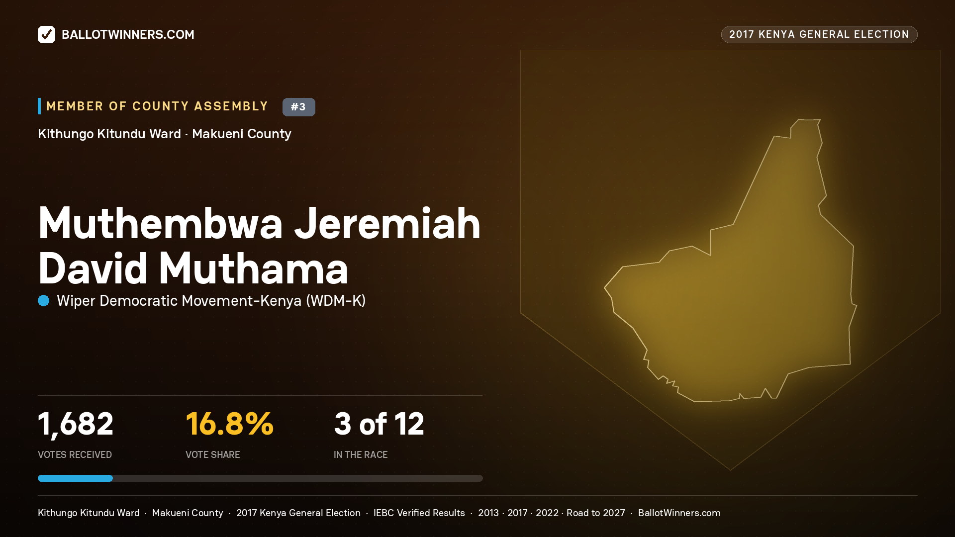 MUTHEMBWA JEREMIAH DAVID MUTHAMA, WIPER DEMOCRATIC MOVEMENT- KENYA, contested Member of County Assembly for KITHUNGO KITUNDU, 1,682 votes, 2017 Kenya general election.