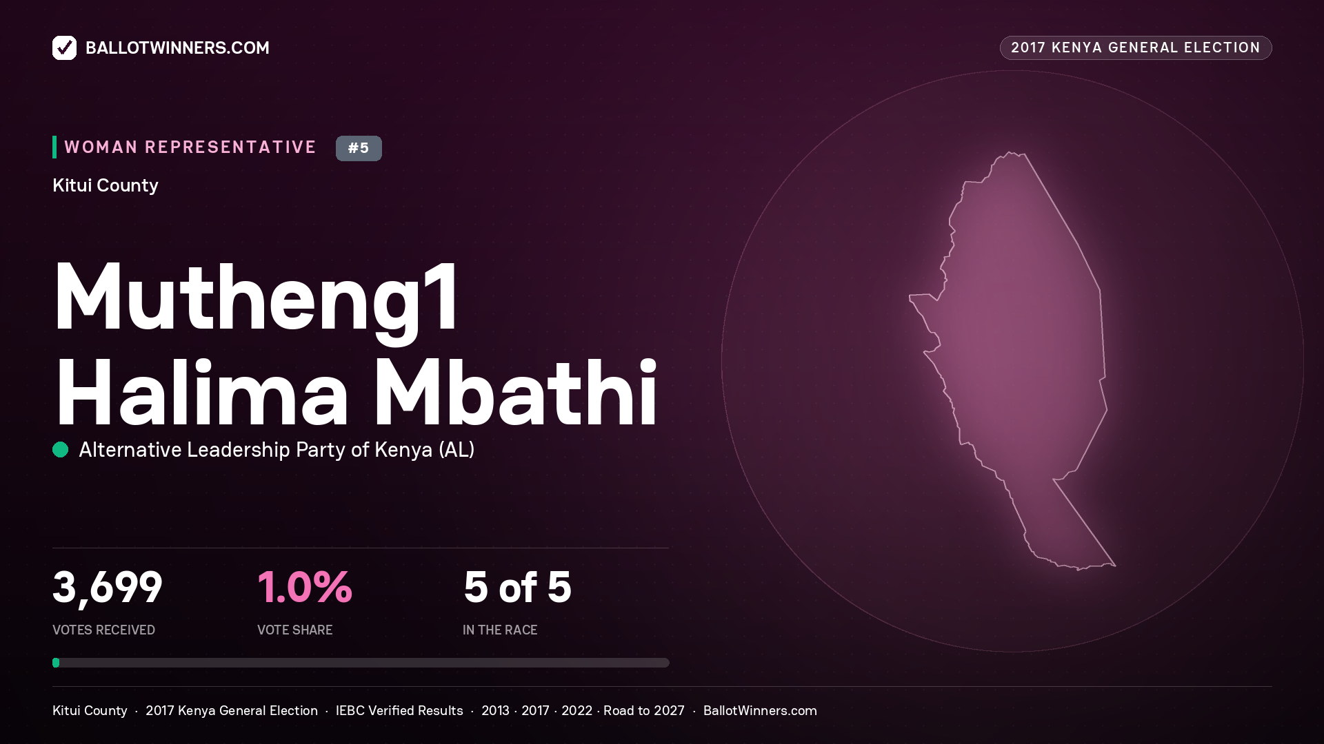 MUTHENG1 HALIMA MBATHI, ALTERNATIVE LEADERSHIP PARTY OF KENYA, contested Women Representative for KITUI, 3,699 votes, 2017 Kenya general election.
