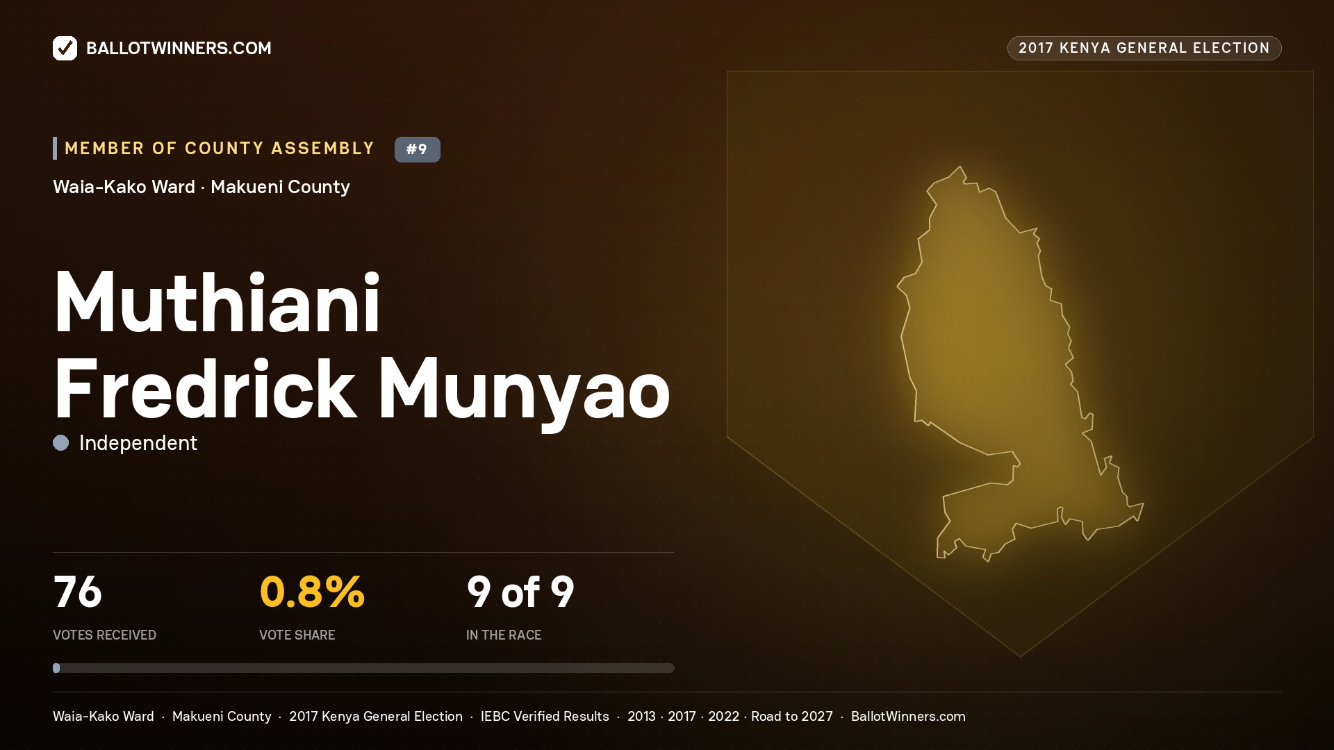 MUTHIANI FREDRICK MUNYAO, INDEPENDENT, contested Member of County Assembly for WAIA-KAKO, 76 votes, 2017 Kenya general election.