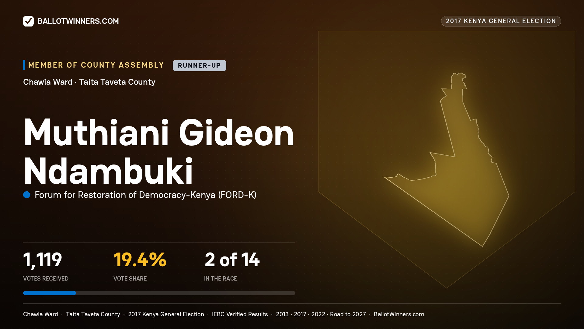 MUTHIANI GIDEON NDAMBUKI, FORUM FOR RESTORATION OF DEMOCRACY-KENYA, contested Member of County Assembly for CHAWIA, 1,119 votes, 2017 Kenya general election.