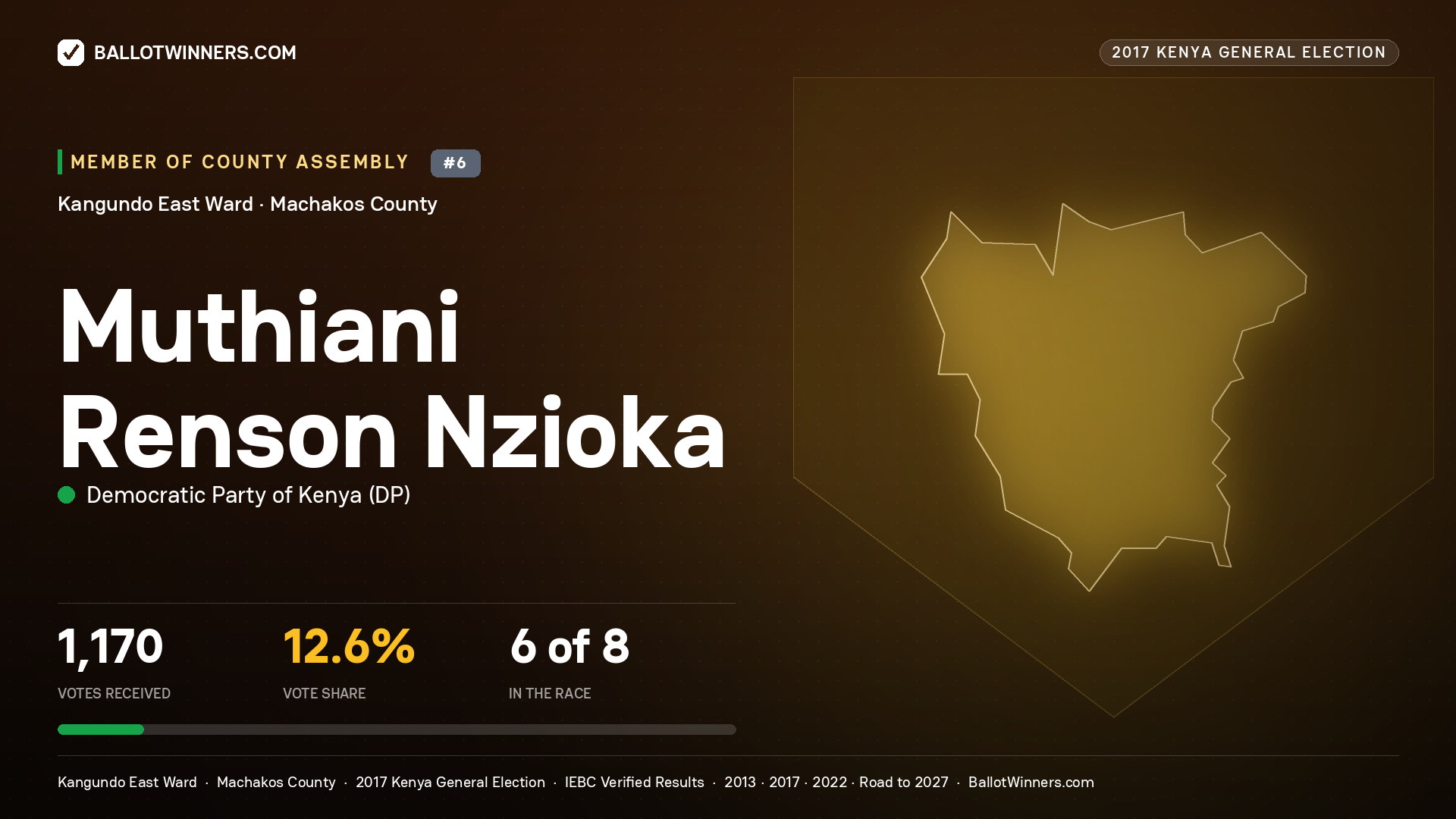 MUTHIANI RENSON NZIOKA, DEMOCRATIC PARTY OF KENYA, contested Member of County Assembly for KANGUNDO EAST, 1,170 votes, 2017 Kenya general election.