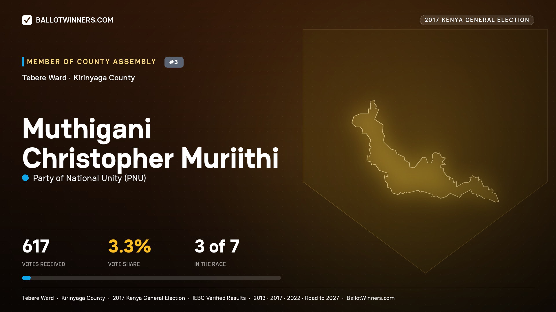 MUTHIGANI CHRISTOPHER MURIITHI, PARTY OF NATIONAL UNITY, contested Member of County Assembly for TEBERE, 617 votes, 2017 Kenya general election.