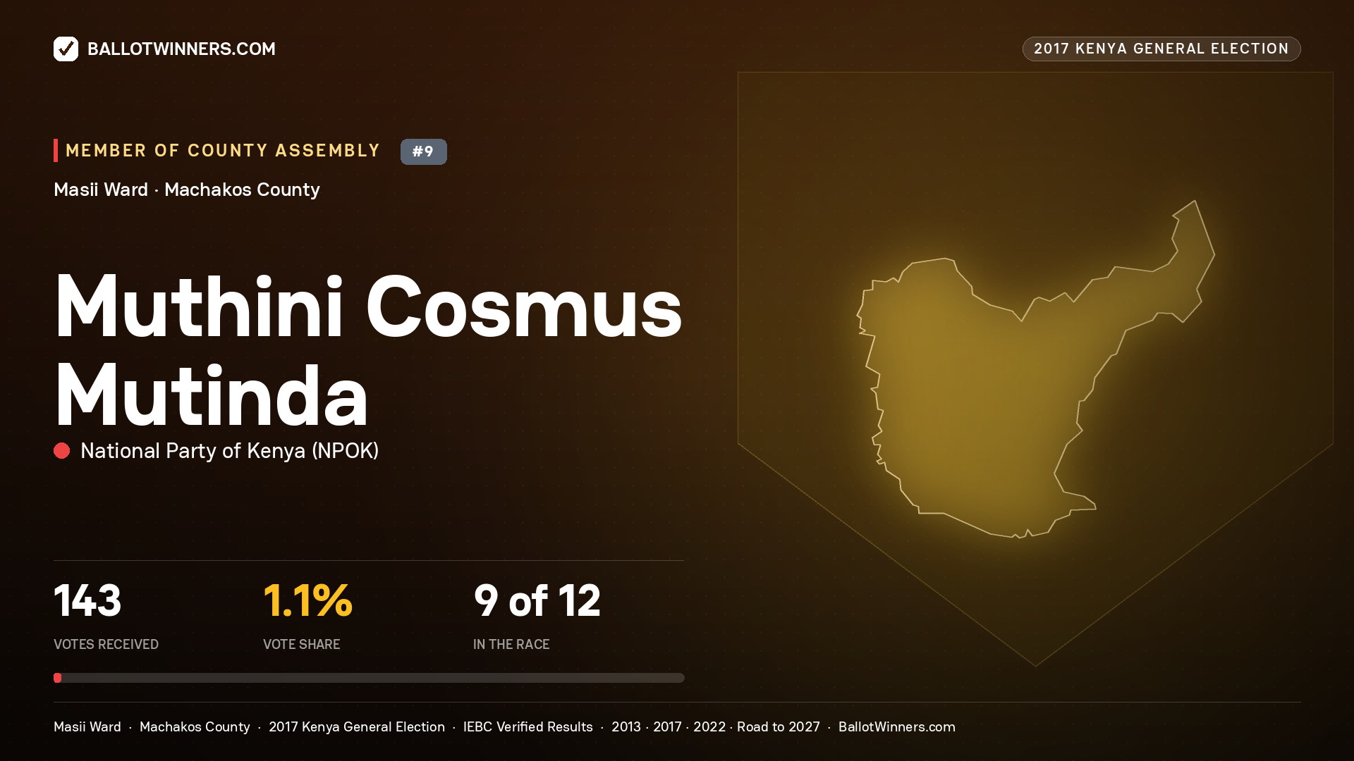 MUTHINI COSMUS MUTINDA, NATIONAL PARTY OF KENYA, contested Member of County Assembly for MASII, 143 votes, 2017 Kenya general election.