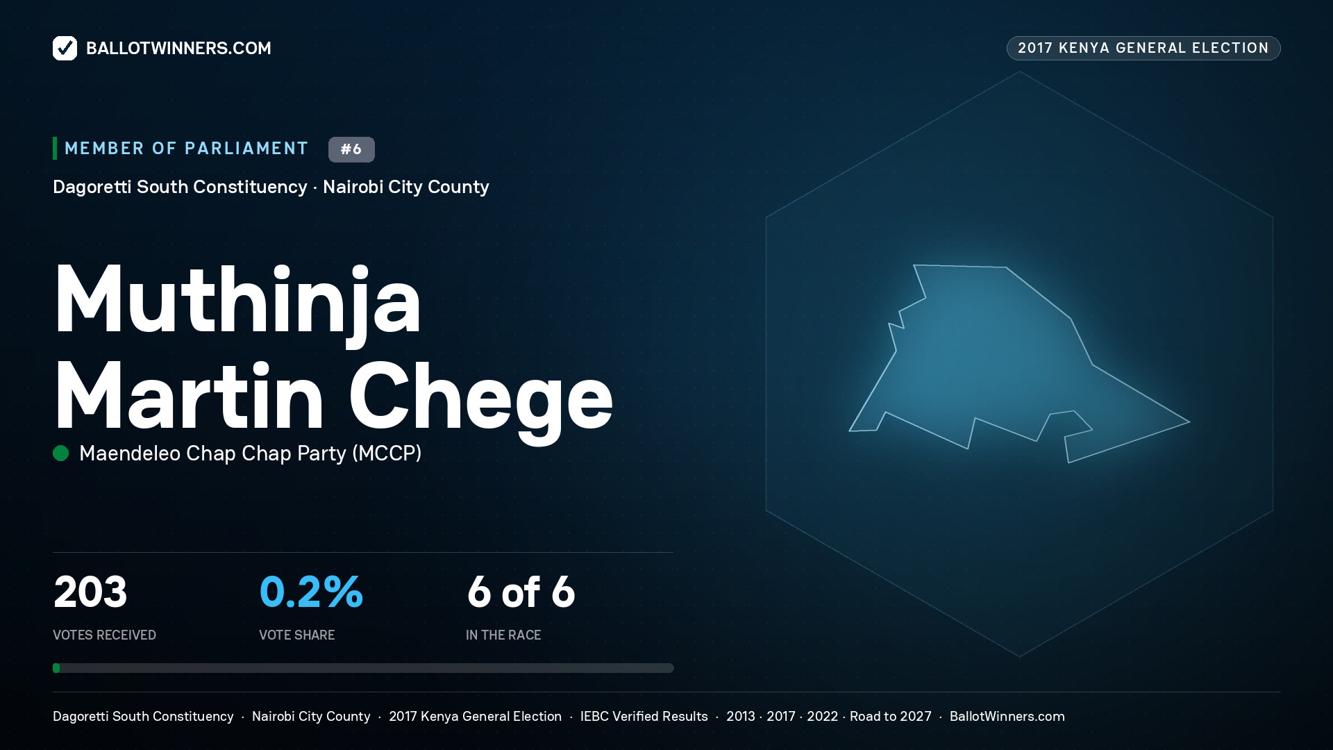 MUTHINJA MARTIN CHEGE, MAENDELEO CHAP CHAP PARTY, contested Member of Parliament for DAGORETTI SOUTH, 203 votes, 2017 Kenya general election.