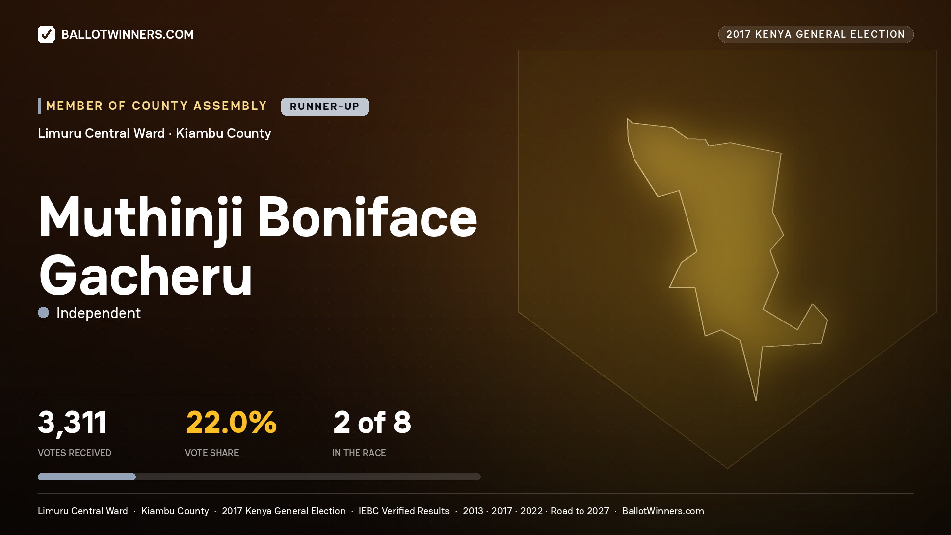 MUTHINJI BONIFACE GACHERU, INDEPENDENT, contested Member of County Assembly for LIMURU CENTRAL, 3,311 votes, 2017 Kenya general election.