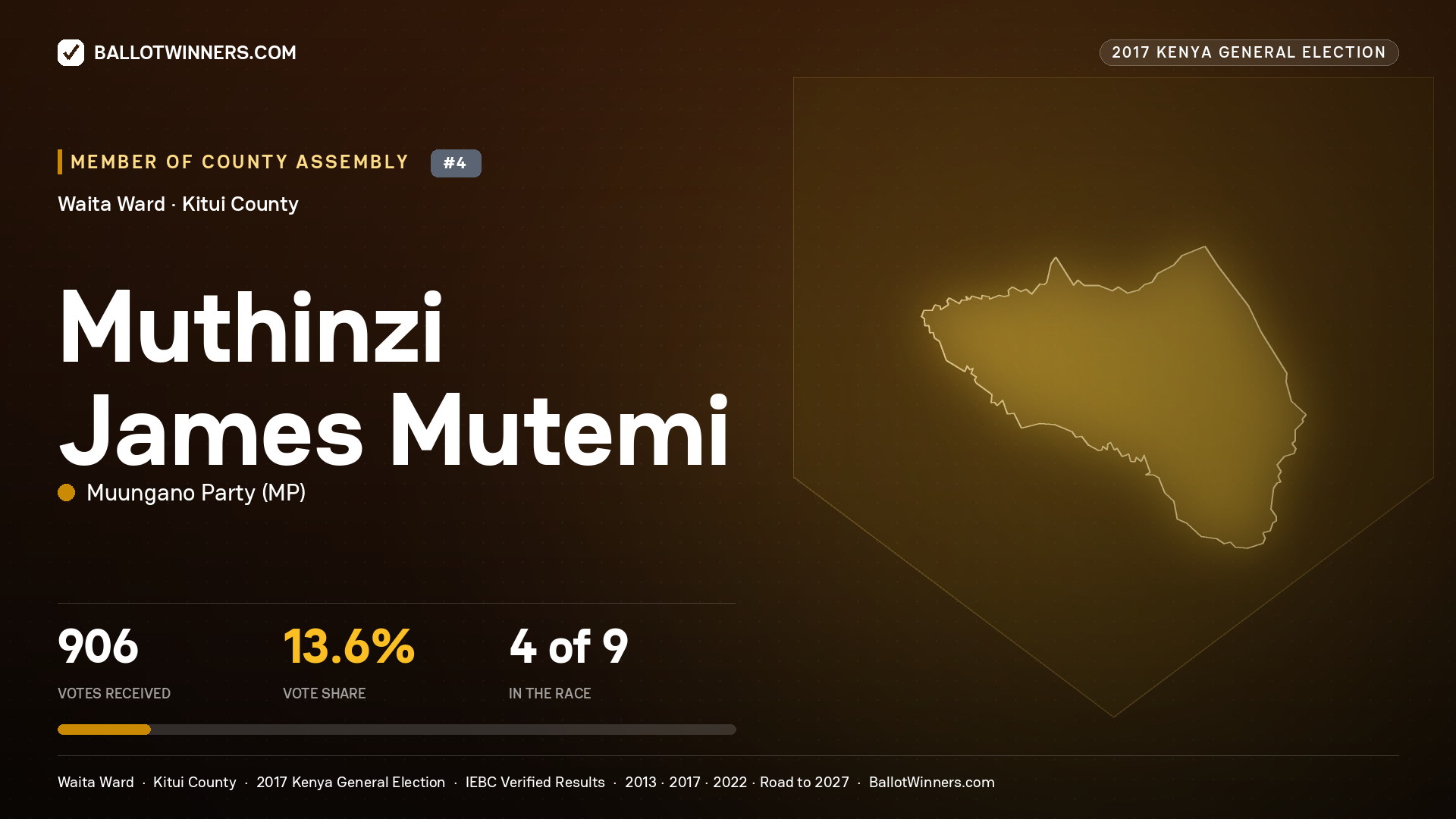 MUTHINZI JAMES MUTEMI, MUUNGANO PARTY, contested Member of County Assembly for WAITA, 906 votes, 2017 Kenya general election.