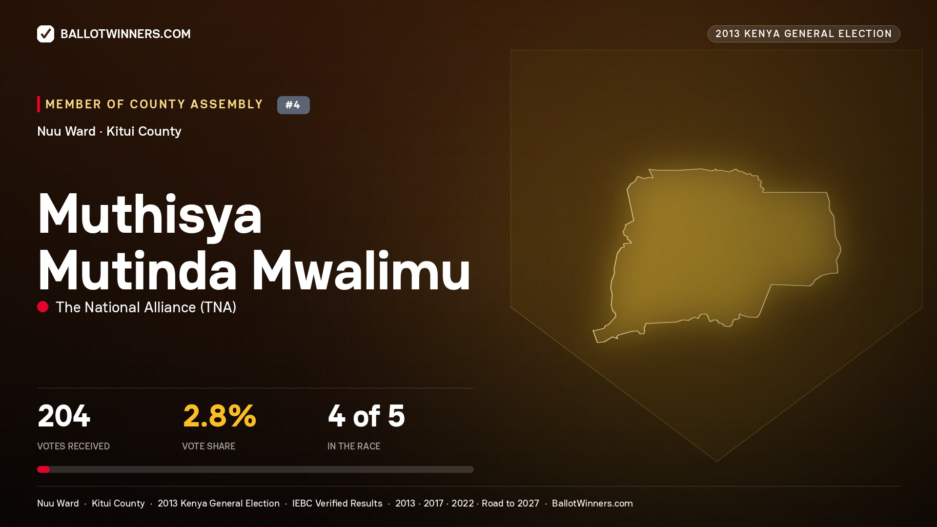 MUTHISYA MUTINDA MWALIMU, contested Member of County Assembly for NUU, 204 votes, 2013 Kenya general election.