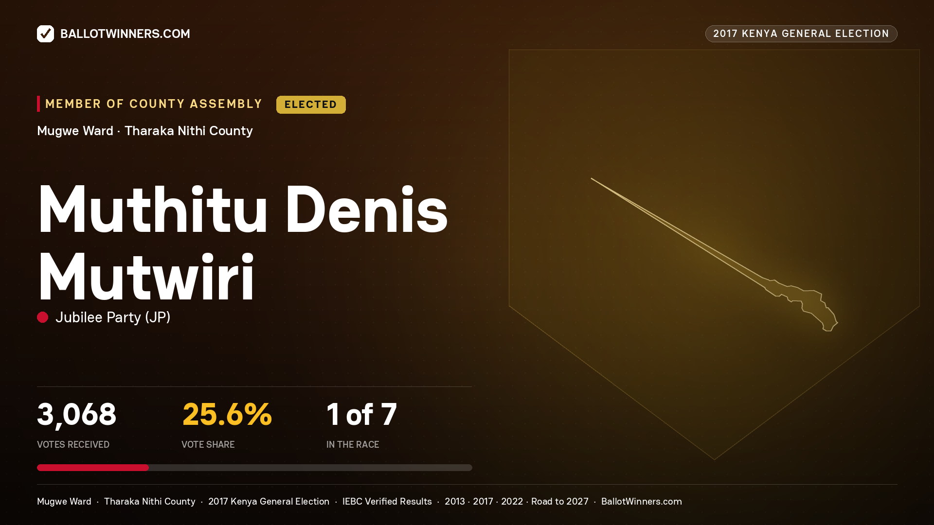 MUTHITU DENIS MUTWIRI, JUBILEE PARTY, elected Member of County Assembly for MUGWE, 3,068 votes, 2017 Kenya general election.