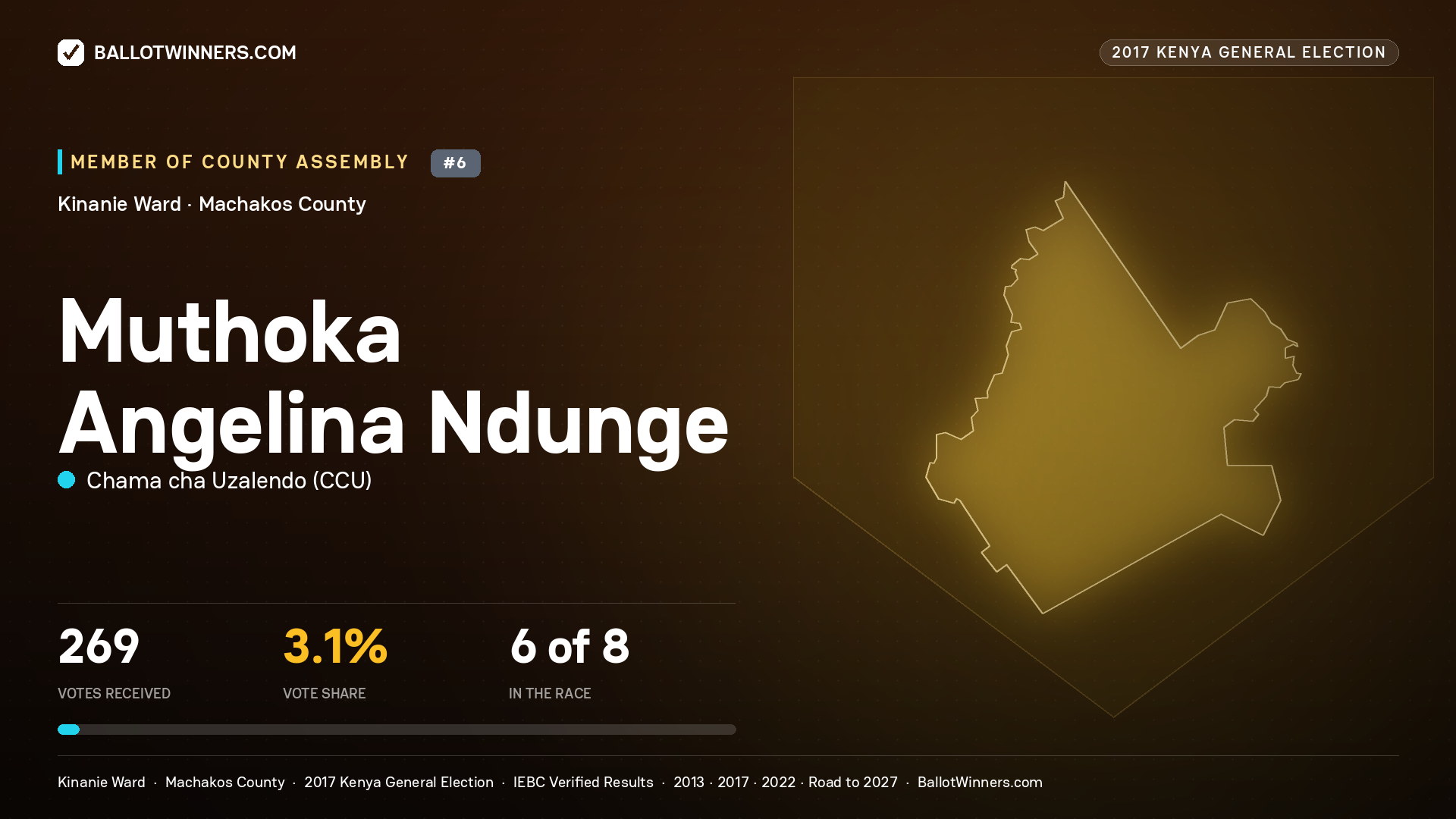 MUTHOKA ANGELINA NDUNGE, CHAMA CHA UZALENDO, contested Member of County Assembly for KINANIE, 269 votes, 2017 Kenya general election.