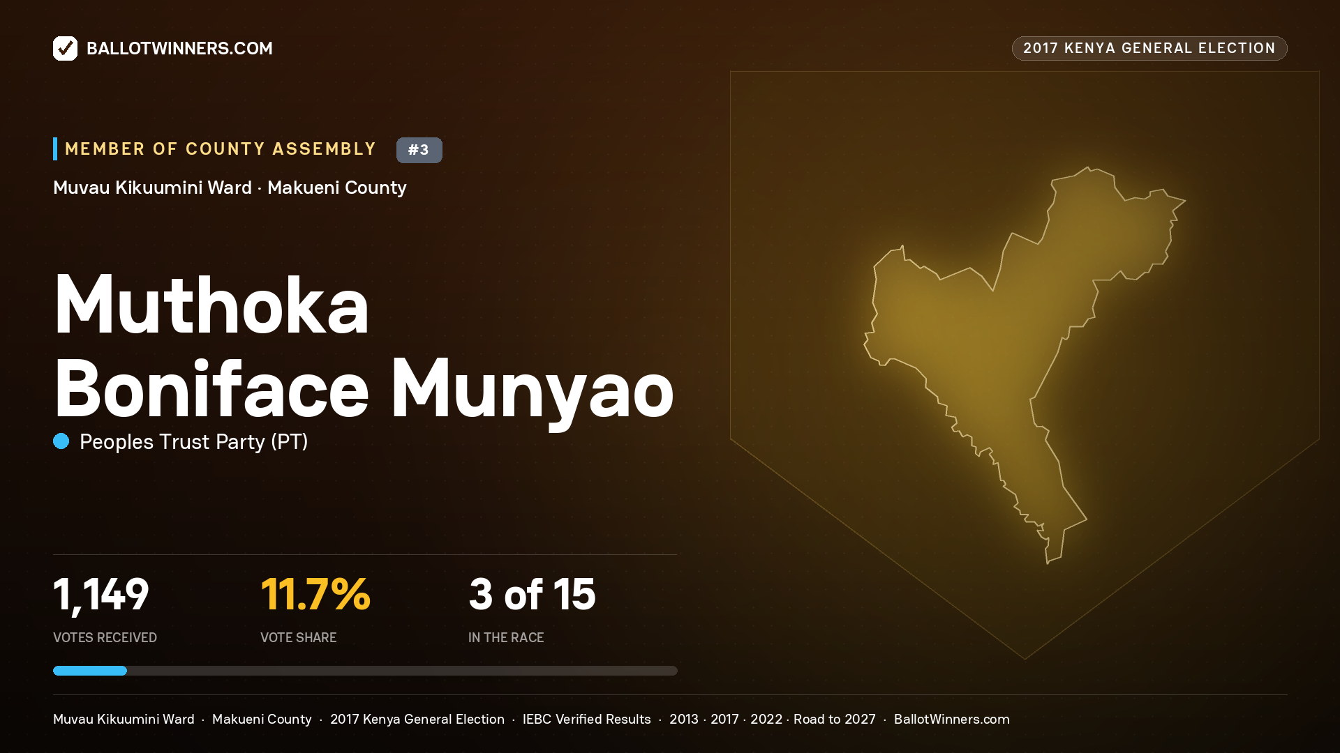 MUTHOKA BONIFACE MUNYAO, PEOPLES TRUST PARTY, contested Member of County Assembly for MUVAU KIKUUMINI, 1,149 votes, 2017 Kenya general election.