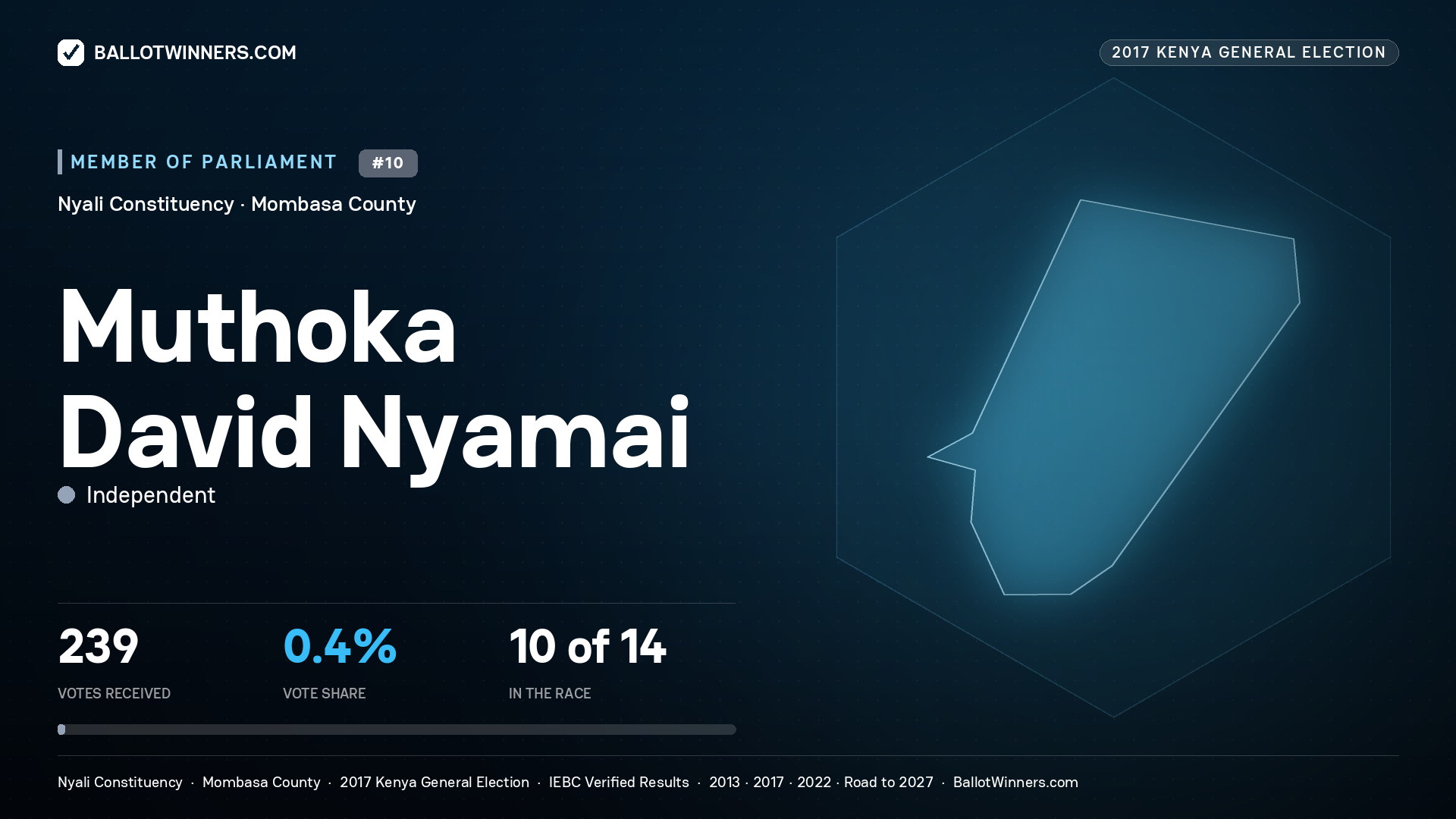 MUTHOKA DAVID NYAMAI, INDEPENDENT, contested Member of Parliament for NYALI, 239 votes, 2017 Kenya general election.