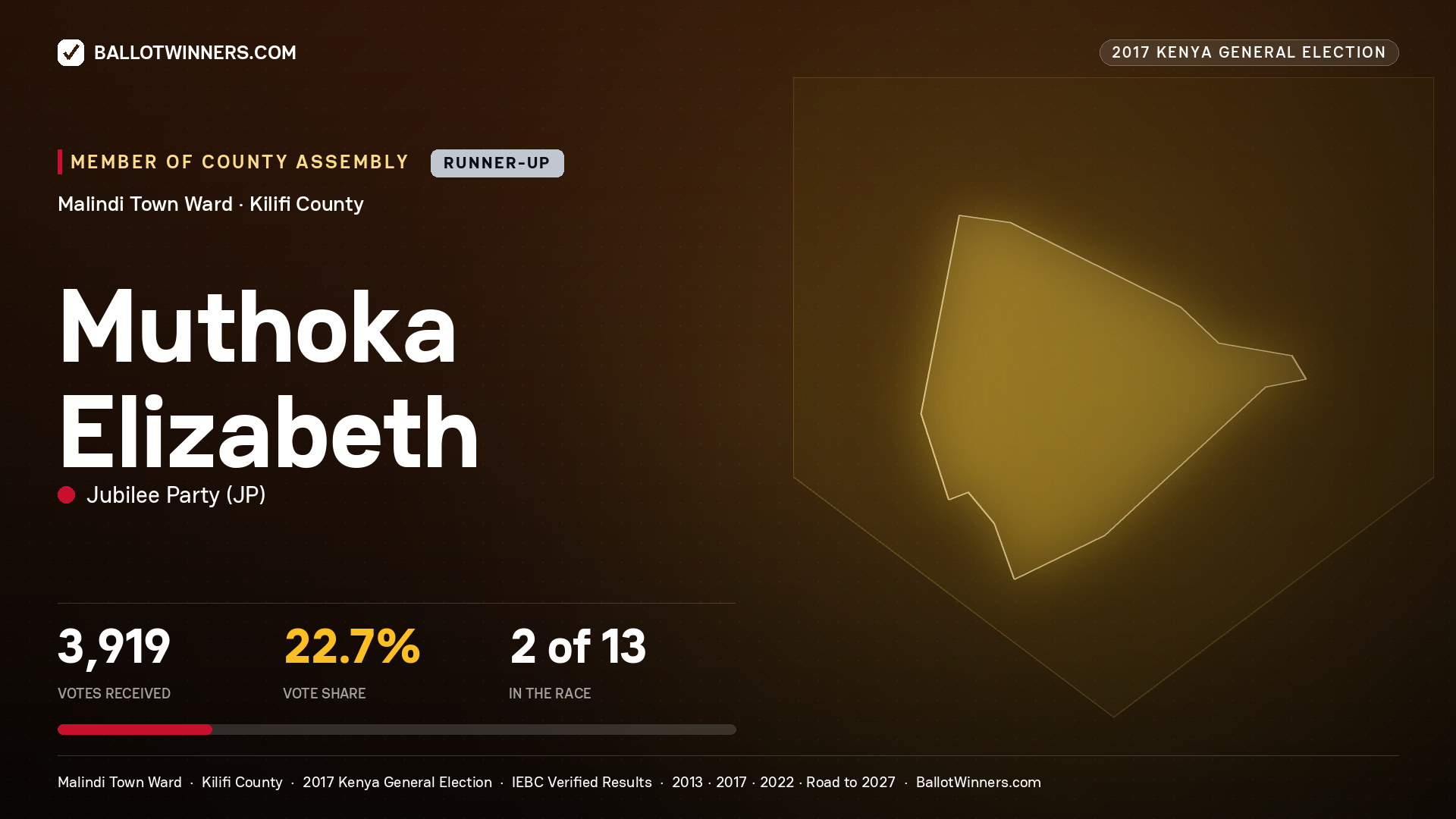 MUTHOKA ELIZABETH, JUBILEE PARTY, contested Member of County Assembly for MALINDI TOWN, 3,919 votes, 2017 Kenya general election.