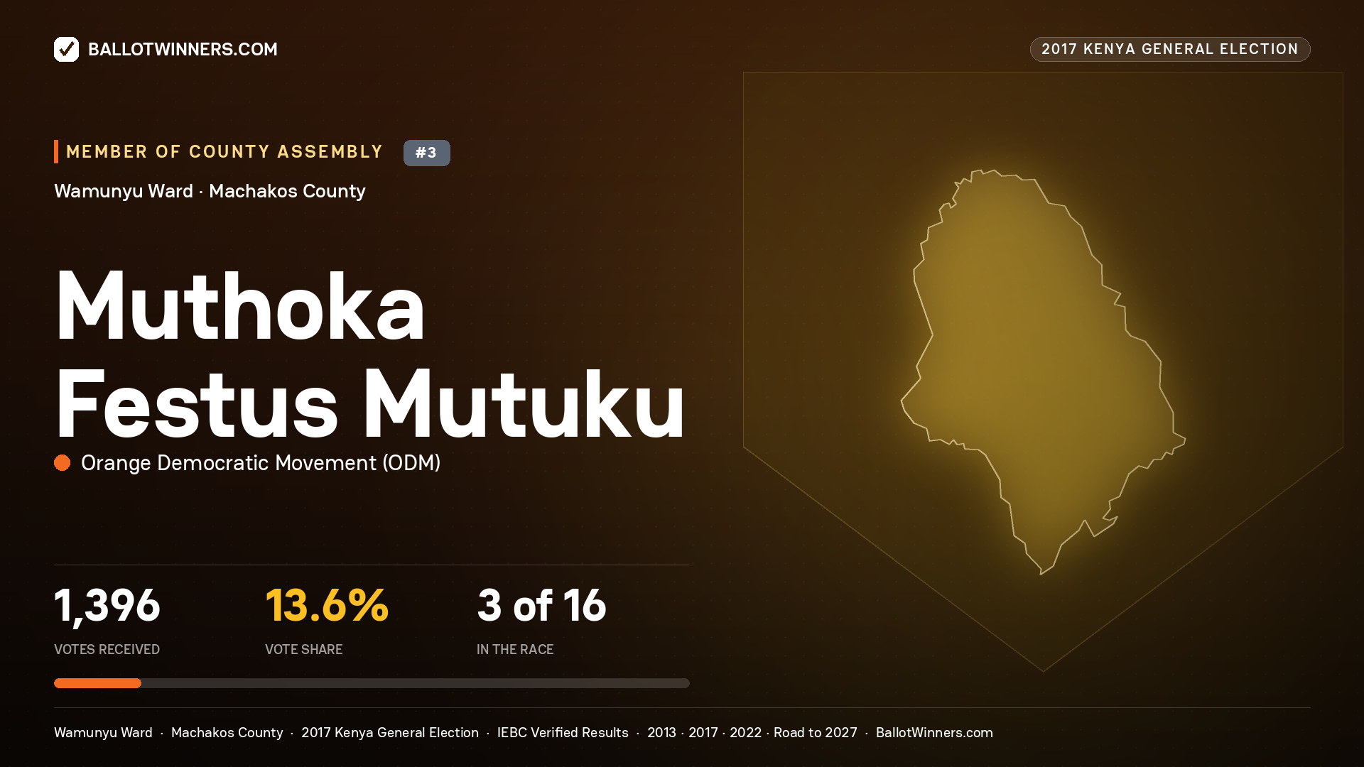 MUTHOKA FESTUS MUTUKU, ORANGE DEMOCRATIC MOVEMENT, contested Member of County Assembly for WAMUNYU, 1,396 votes, 2017 Kenya general election.