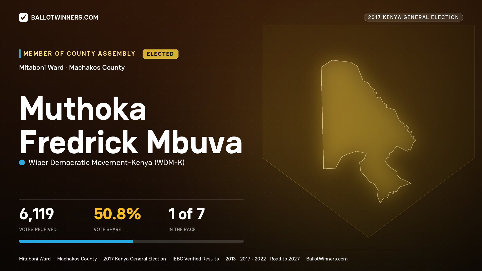 MUTHOKA FREDRICK MBUVA, WIPER DEMOCRATIC MOVEMENT- KENYA, elected Member of County Assembly for MITABONI, 6,119 votes, 2017 Kenya general election.