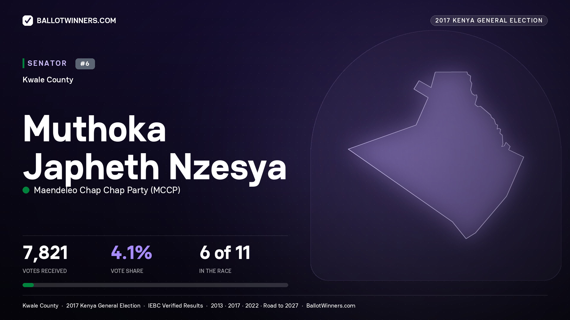 MUTHOKA JAPHETH NZESYA, MAENDELEO CHAP CHAP PARTY, contested Senator for KWALE, 7,821 votes, 2017 Kenya general election.