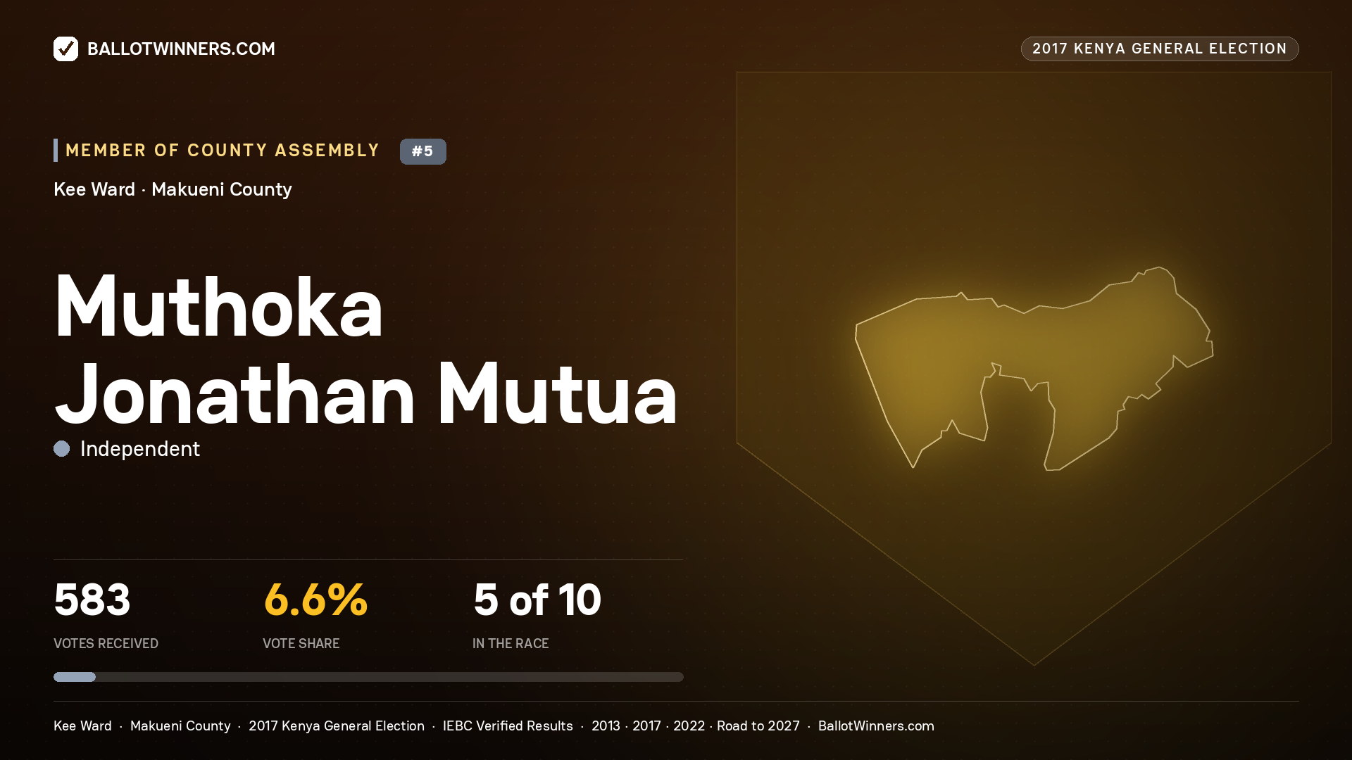 MUTHOKA JONATHAN MUTUA, INDEPENDENT, contested Member of County Assembly for KEE, 583 votes, 2017 Kenya general election.
