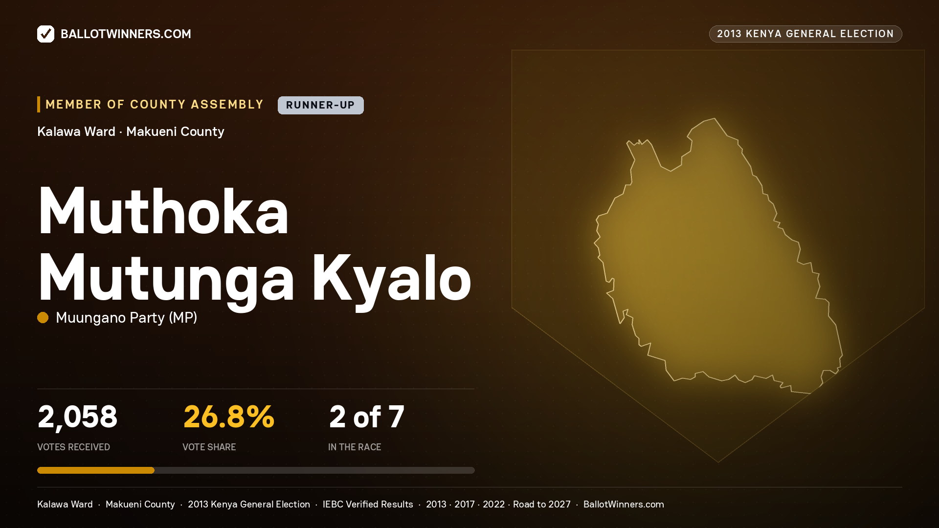 MUTHOKA MUTUNGA KYALO, contested Member of County Assembly for KALAWA, 2,058 votes, 2013 Kenya general election.
