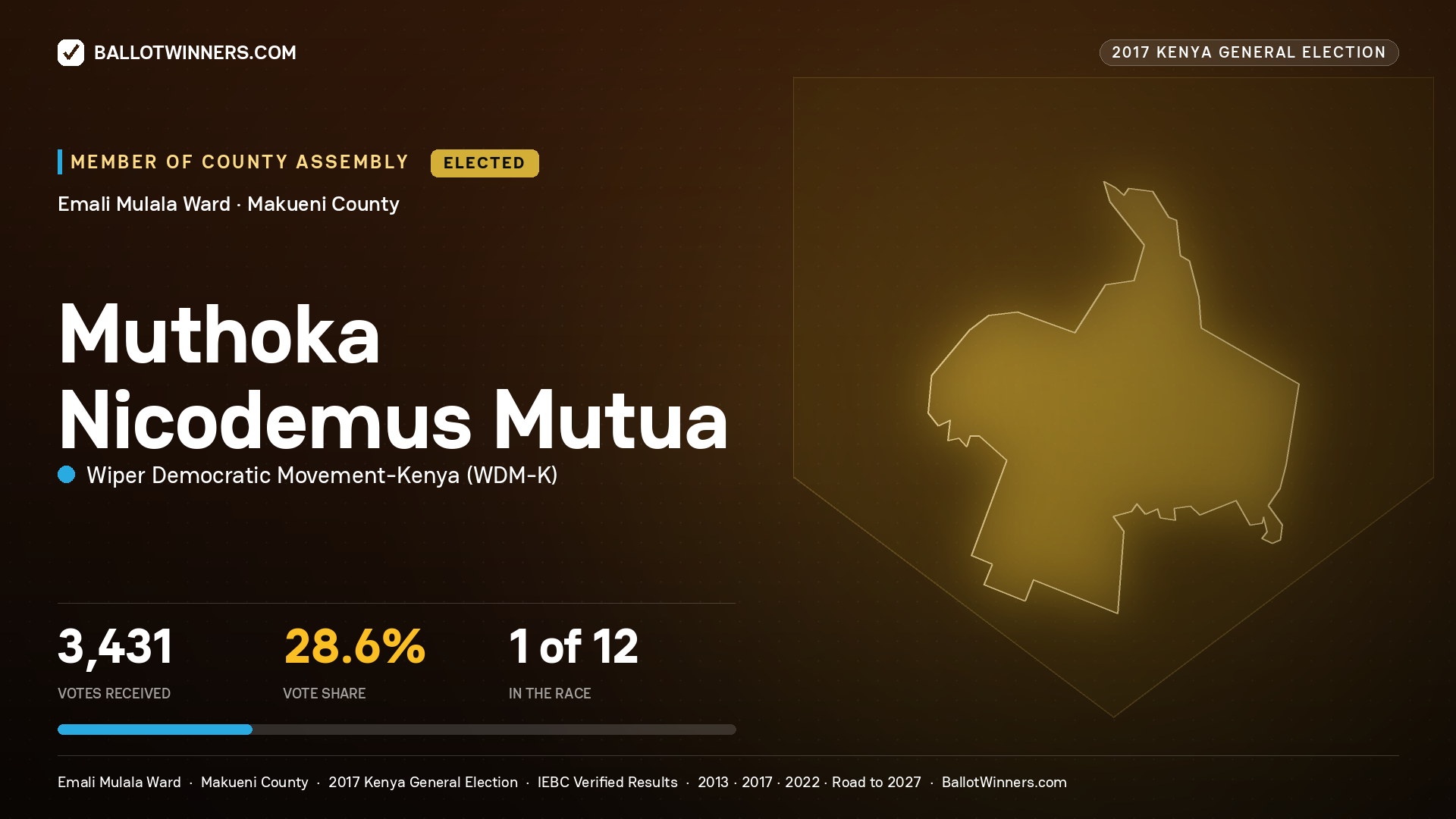 MUTHOKA NICODEMUS
MUTUA, WIPER DEMOCRATIC MOVEMENT-
KENYA, elected Member of County Assembly for EMALI MULALA, 3,431 votes, 2017 Kenya general election.