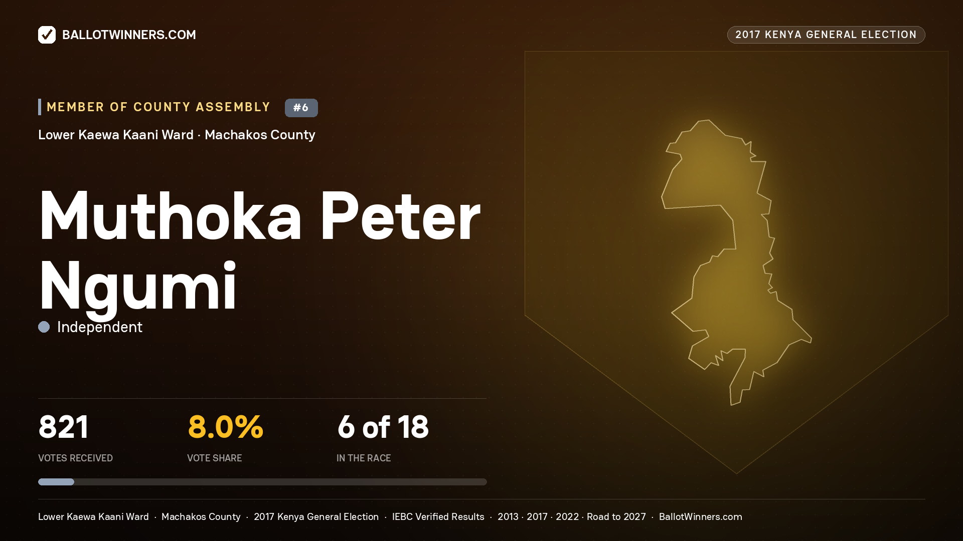 MUTHOKA PETER NGUMI, INDEPENDENT, contested Member of County Assembly for LOWER KAEWA KAANI, 821 votes, 2017 Kenya general election.