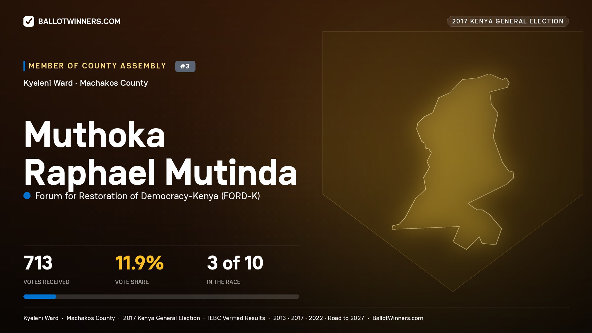 MUTHOKA RAPHAEL MUTINDA, FORUM FOR RESTORATION OF DEMOCRACY-KENYA, contested Member of County Assembly for KYELENI, 713 votes, 2017 Kenya general election.