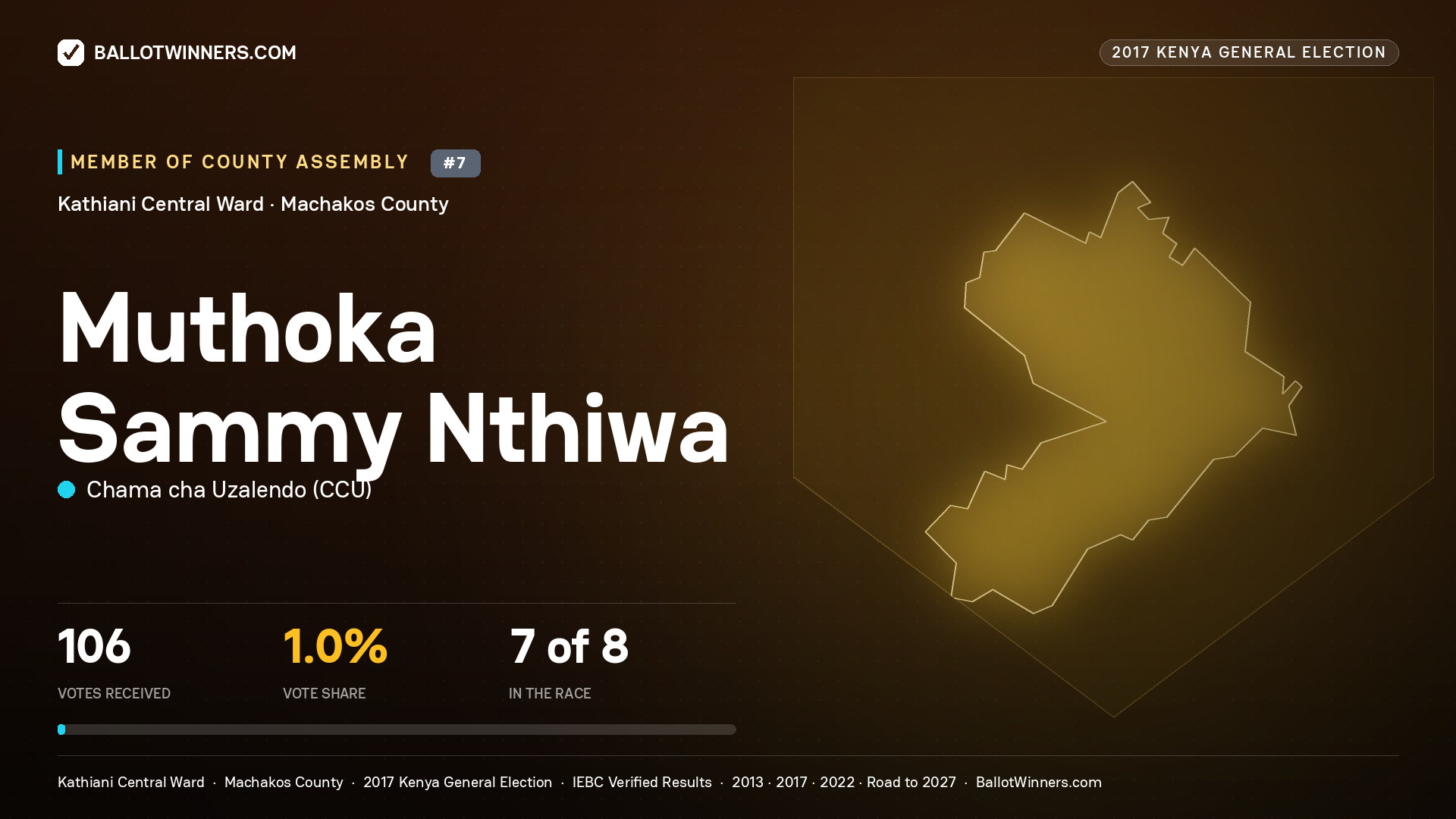 MUTHOKA SAMMY NTHIWA, CHAMA CHA UZALENDO, contested Member of County Assembly for KATHIANI CENTRAL, 106 votes, 2017 Kenya general election.