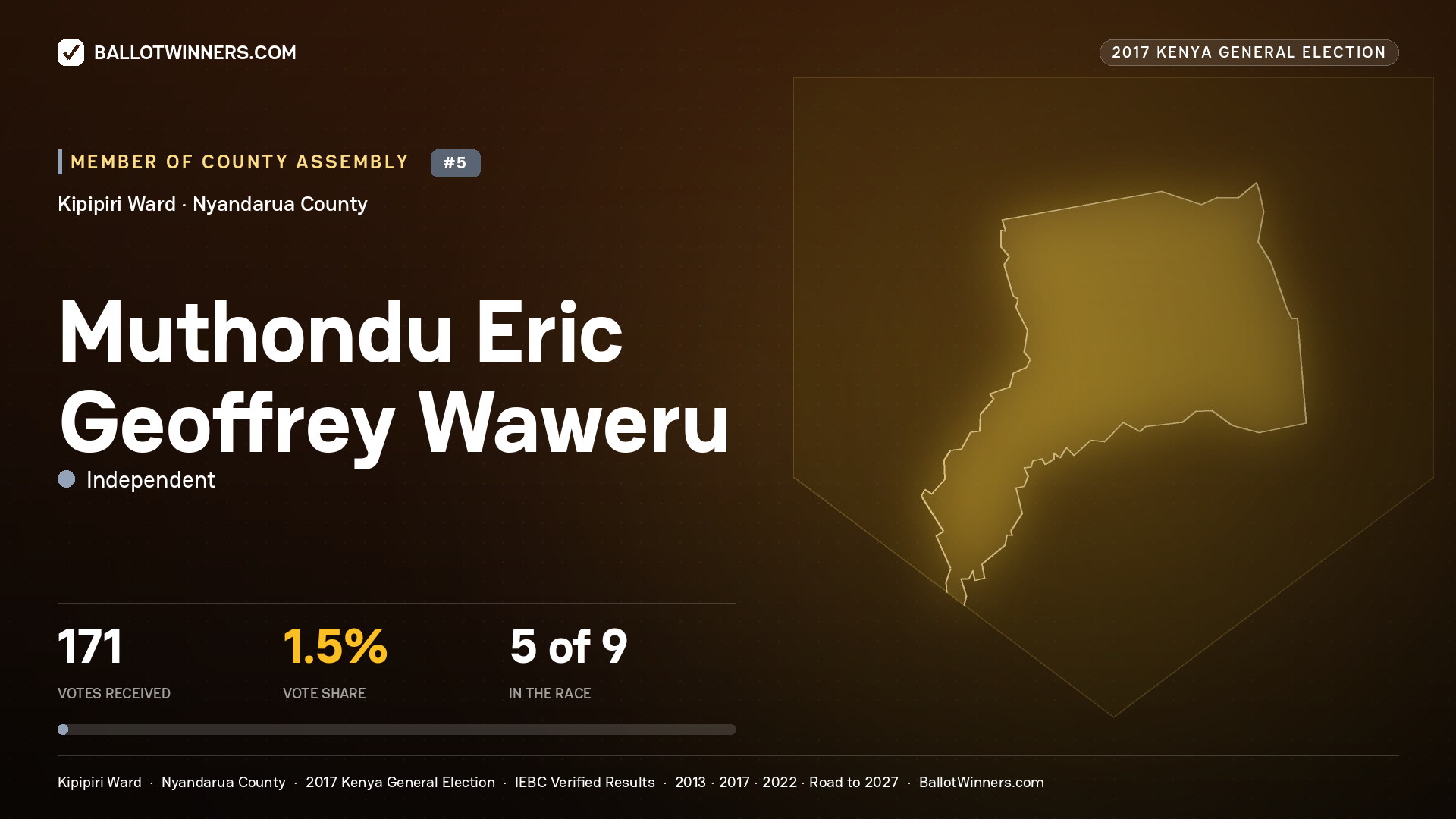 MUTHONDU ERIC GEOFFREY WAWERU, INDEPENDENT, contested Member of County Assembly for KIPIPIRI, 171 votes, 2017 Kenya general election.