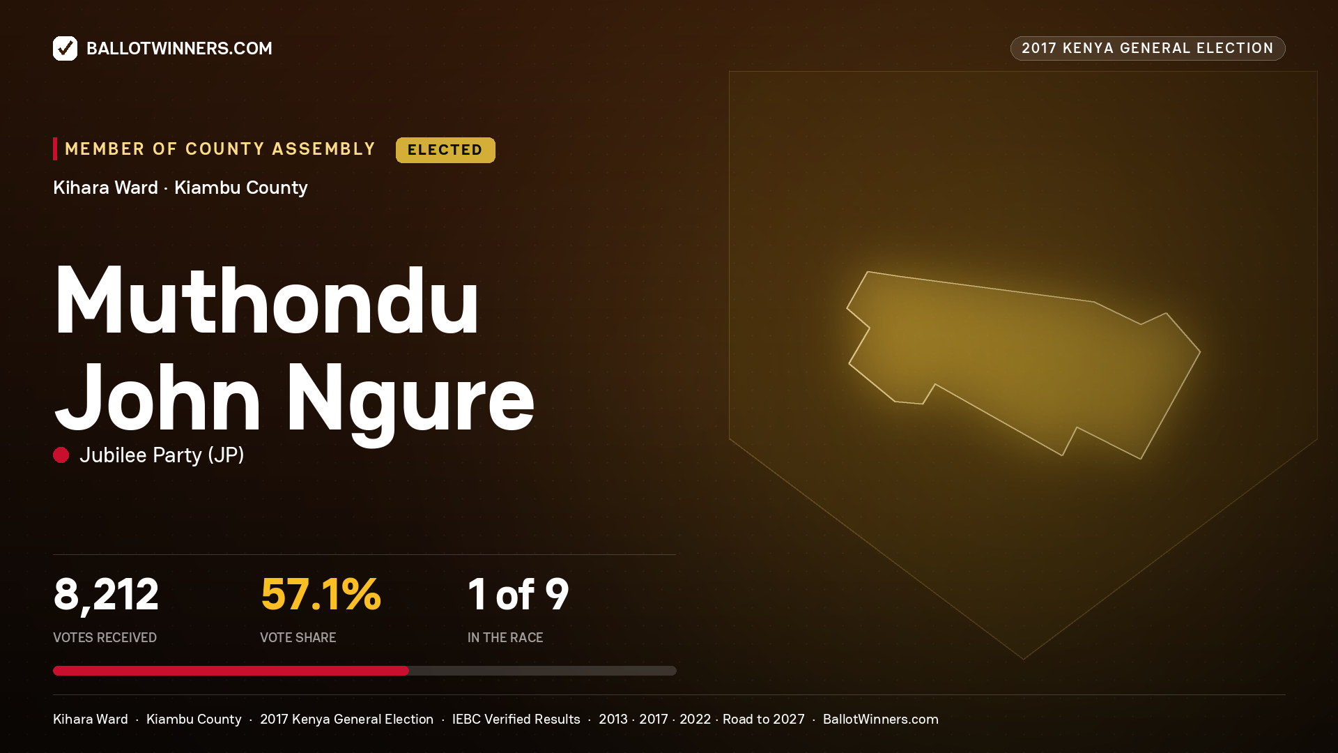 MUTHONDU JOHN NGURE, JUBILEE PARTY, elected Member of County Assembly for KIHARA, 8,212 votes, 2017 Kenya general election.