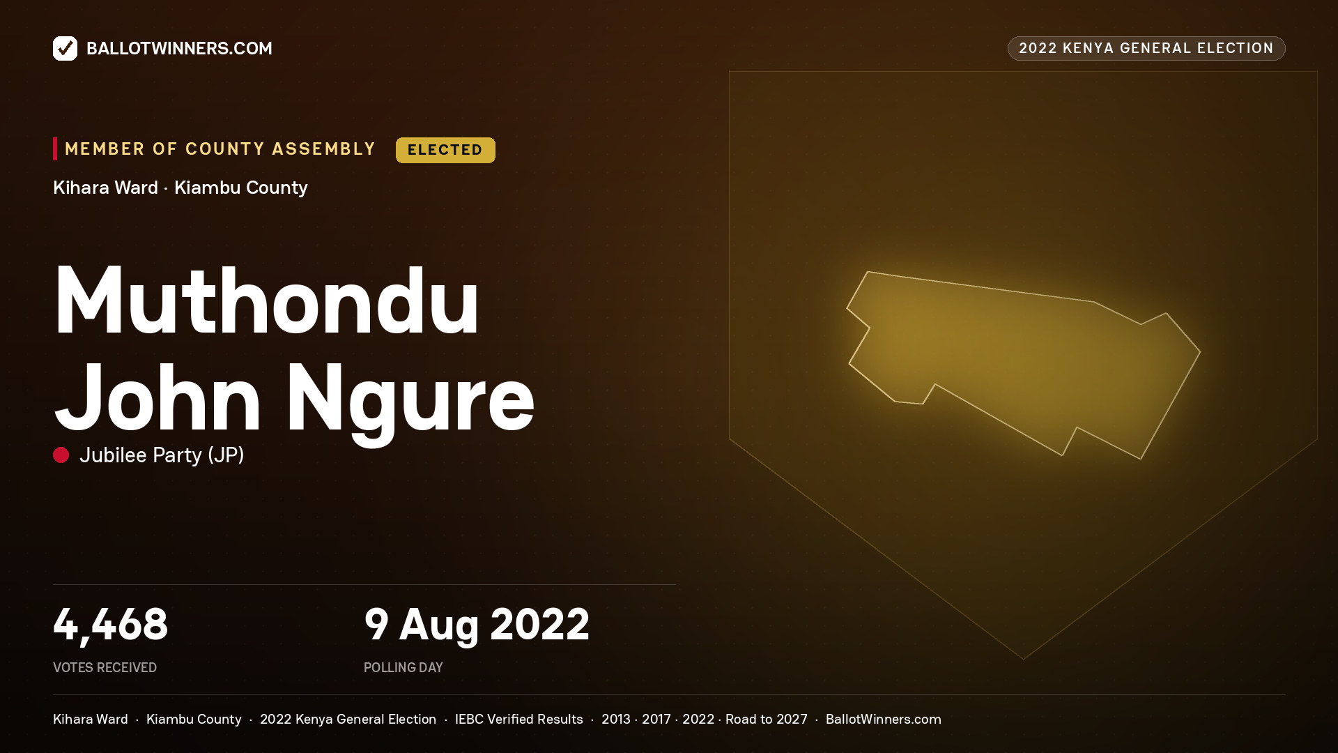Muthondu John Ngure, Jubilee Party, elected Member of County Assembly for Kihara, 4,468 votes, 2022 Kenya general election.