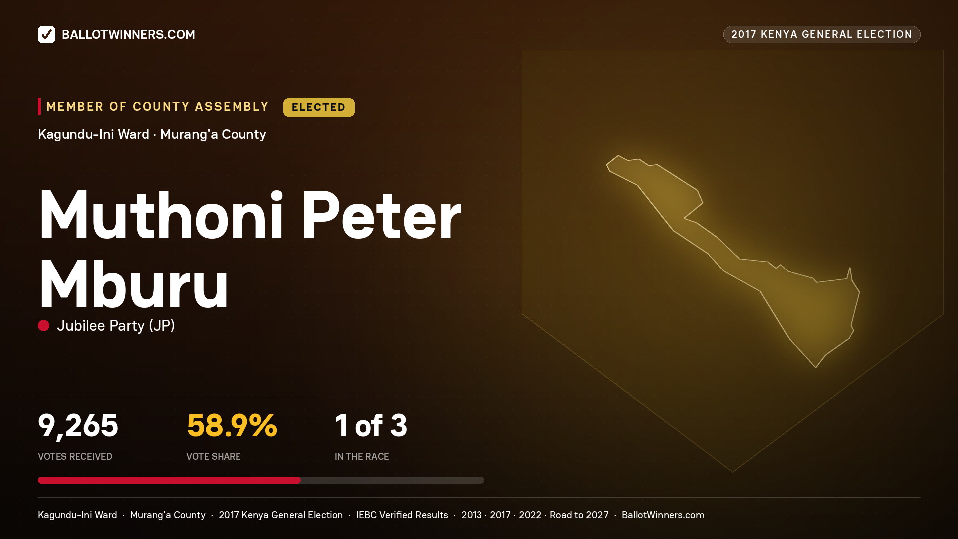 MUTHONI PETER MBURU, JUBILEE PARTY, elected Member of County Assembly for KAGUNDU-INI, 9,265 votes, 2017 Kenya general election.