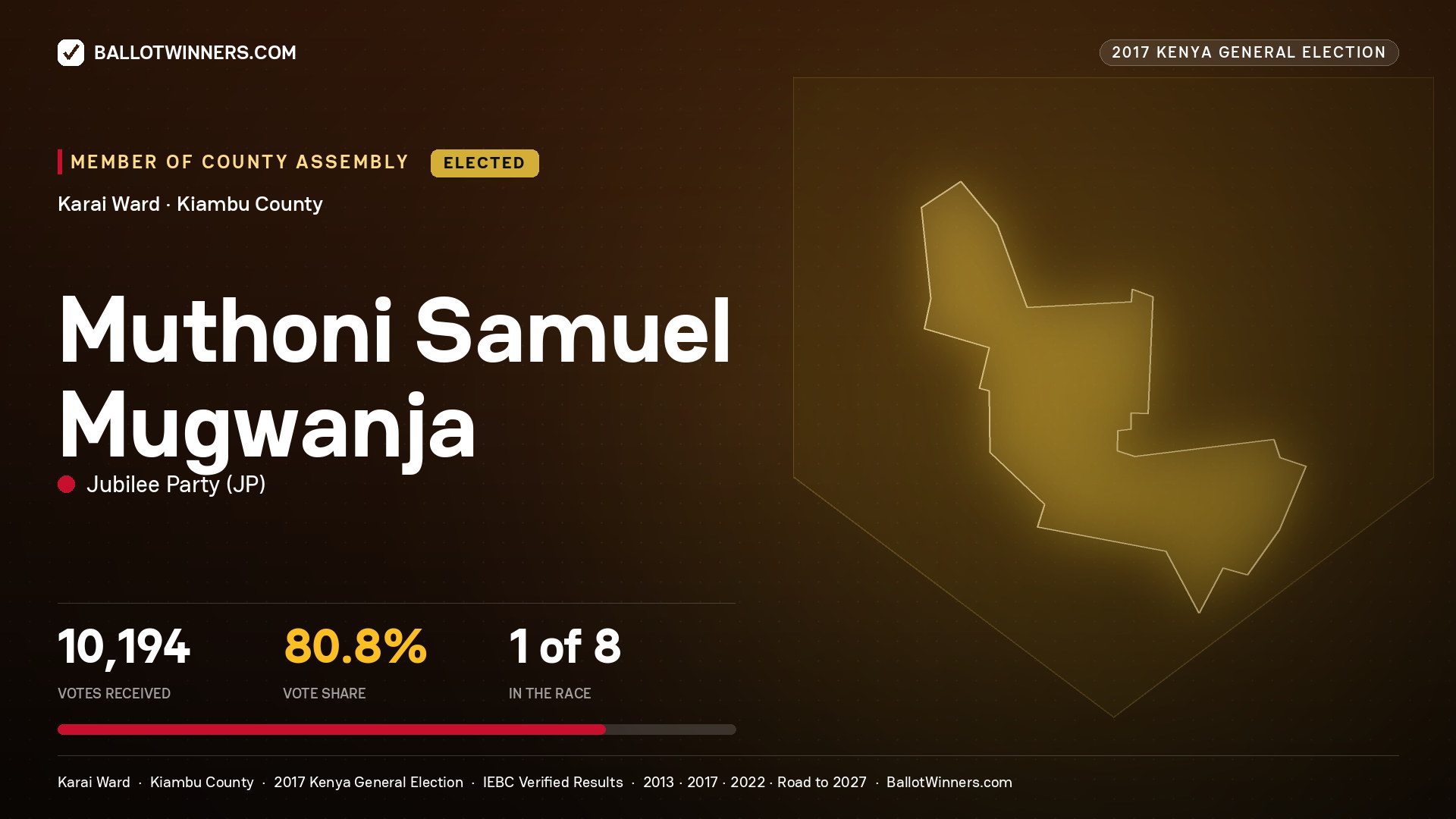 MUTHONI SAMUEL MUGWANJA, JUBILEE PARTY, elected Member of County Assembly for KARAI, 10,194 votes, 2017 Kenya general election.