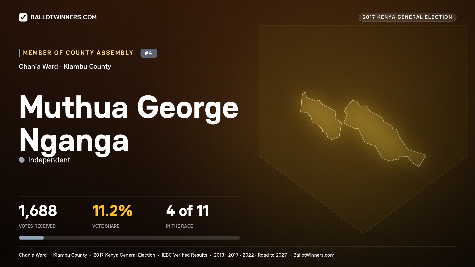 MUTHUA GEORGE NGANGA, INDEPENDENT, contested Member of County Assembly for CHANIA, 1,688 votes, 2017 Kenya general election.