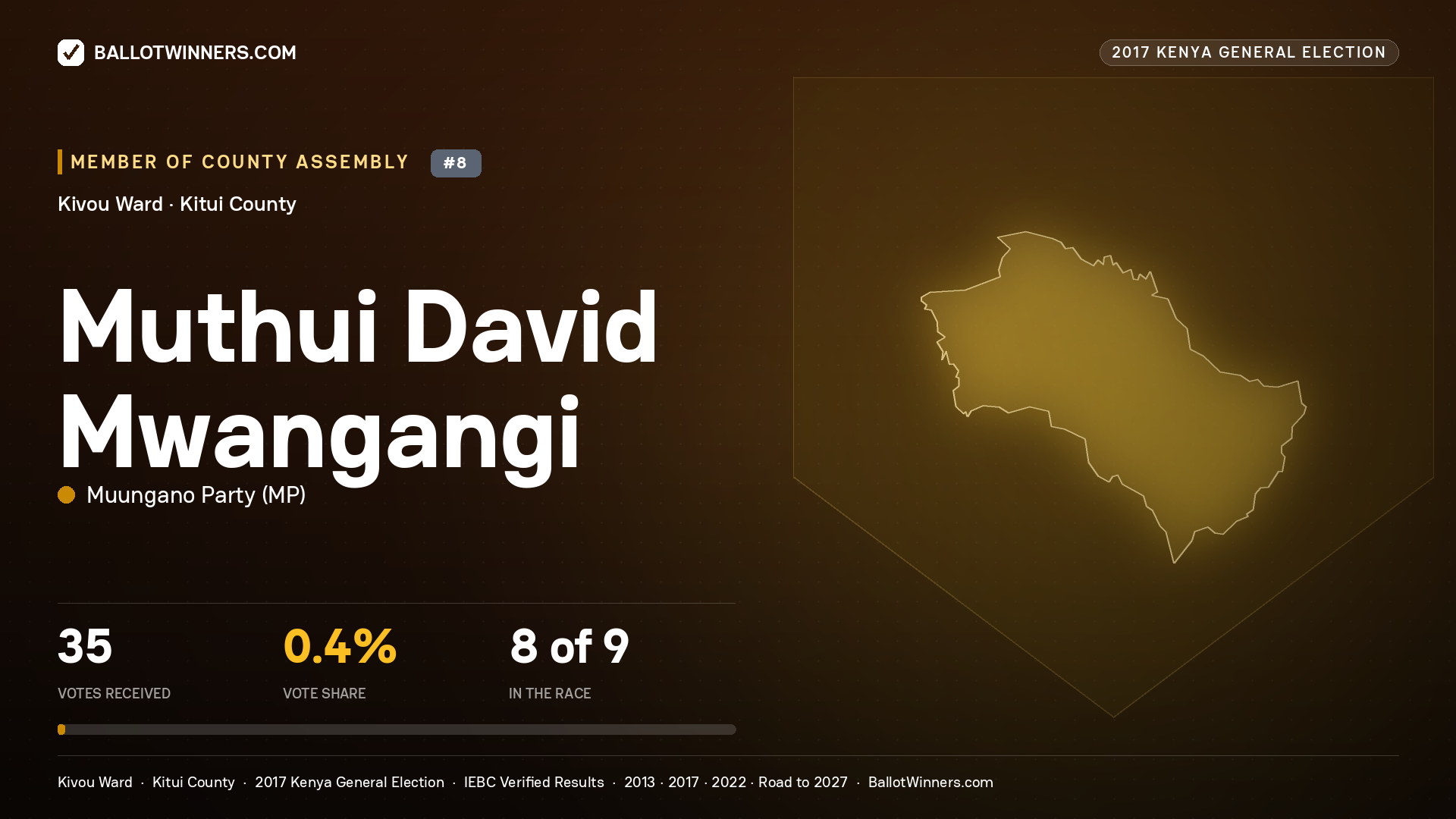 MUTHUI DAVID MWANGANGI, MUUNGANO PARTY, contested Member of County Assembly for KIVOU, 35 votes, 2017 Kenya general election.