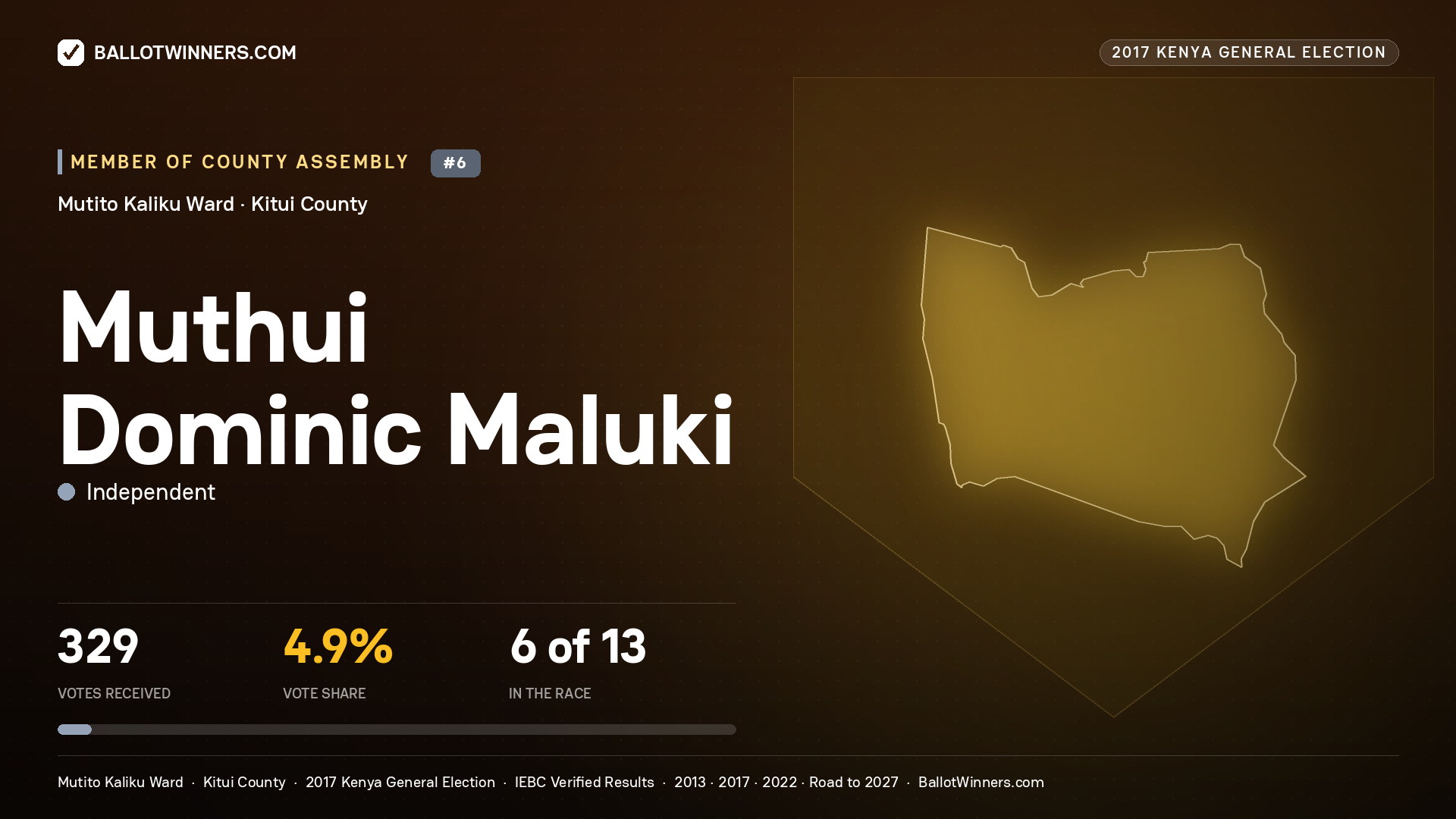 MUTHUI DOMINIC MALUKI, INDEPENDENT, contested Member of County Assembly for MUTITO KALIKU, 329 votes, 2017 Kenya general election.