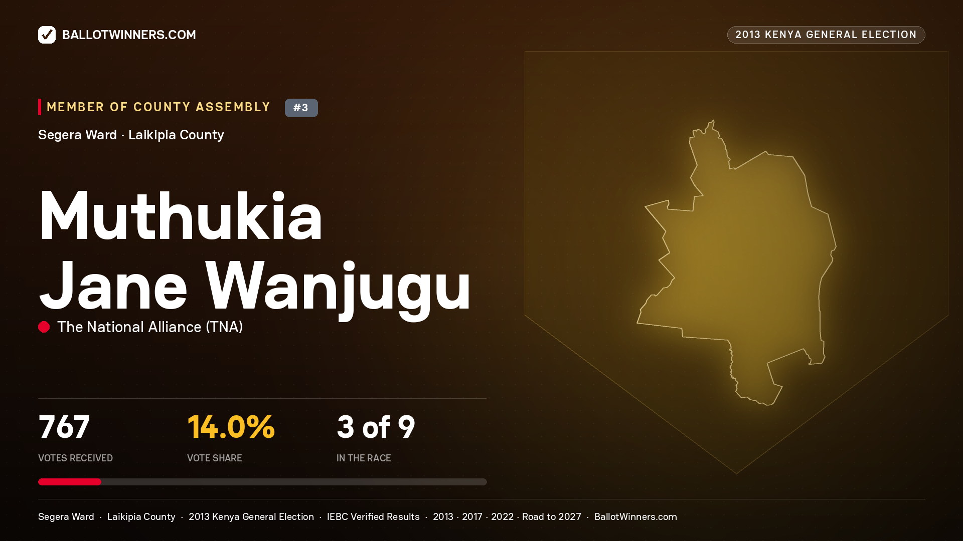 MUTHUKIA JANE WANJUGU, contested Member of County Assembly for SEGERA, 767 votes, 2013 Kenya general election.