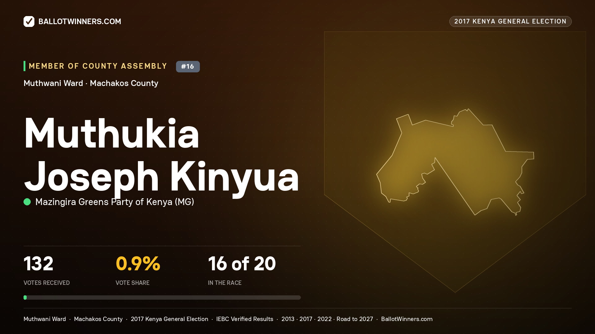 MUTHUKIA JOSEPH KINYUA, MAZINGIRA GREENS PARTY OF KENYA, contested Member of County Assembly for MUTHWANI, 132 votes, 2017 Kenya general election.