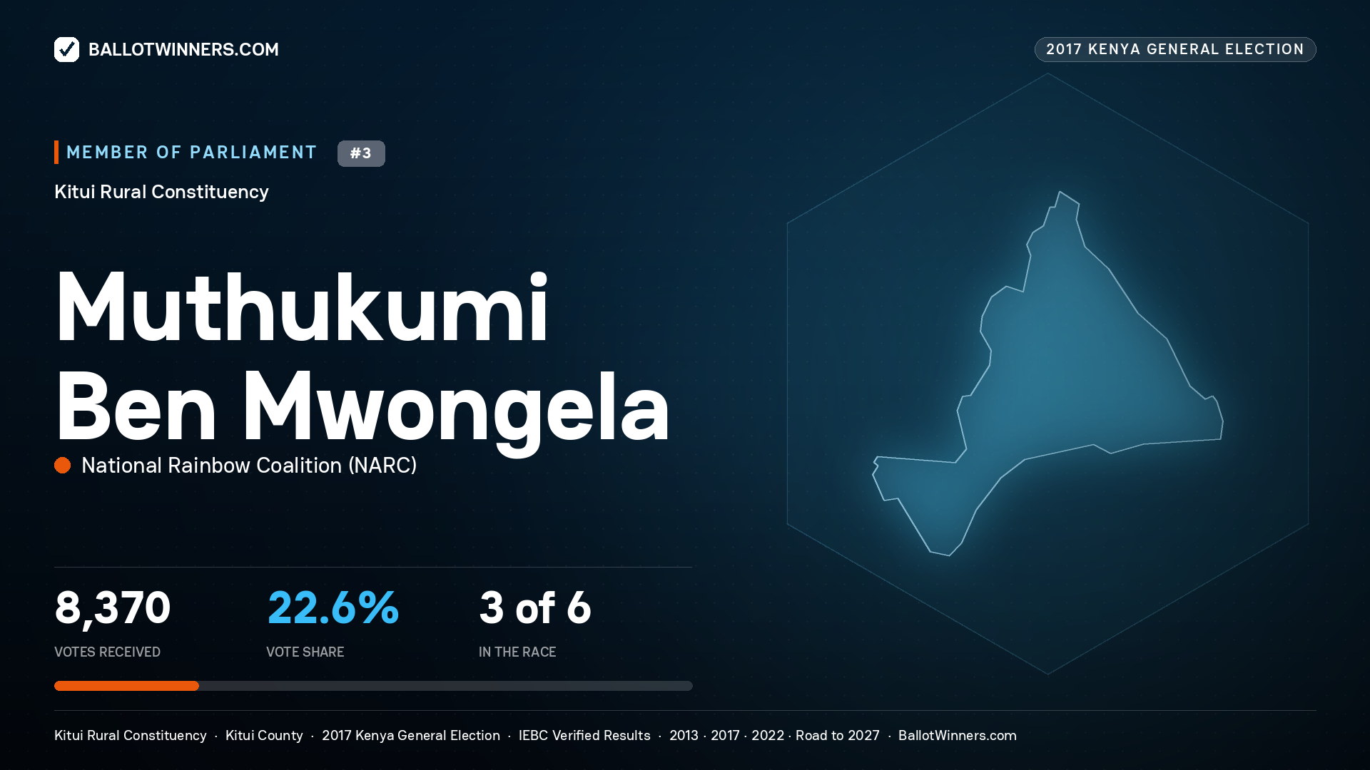 MUTHUKUMI BEN MWONGELA, NATIONAL RAINBOW
COALITION, contested Member of Parliament for KITUI RURAL, 8,370 votes, 2017 Kenya general election.