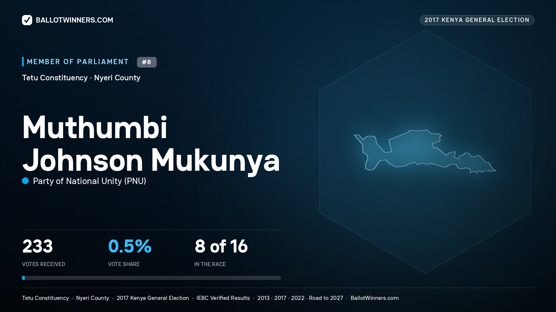 MUTHUMBI JOHNSON MUKUNYA, PARTY OF NATIONAL
UNITY, contested Member of Parliament for TETU, 233 votes, 2017 Kenya general election.