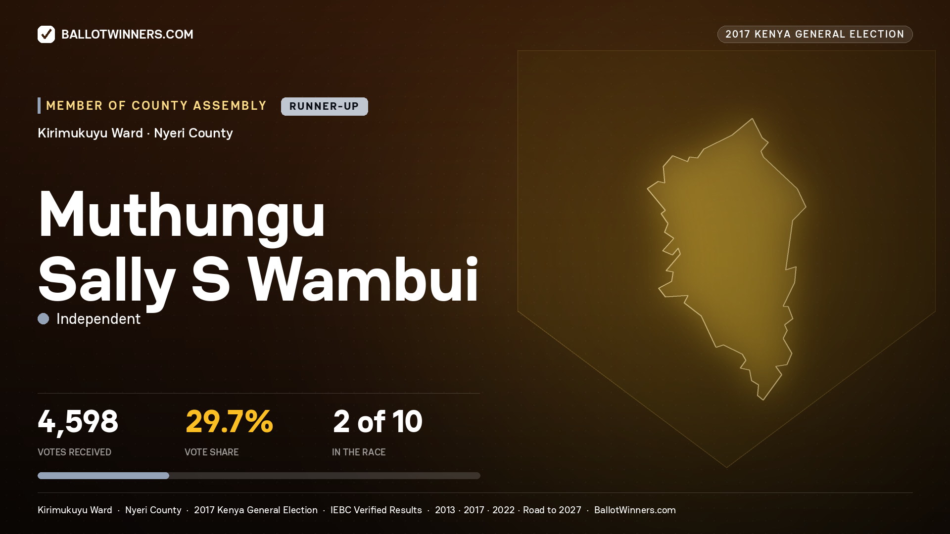 MUTHUNGU SALLY S WAMBUI, INDEPENDENT, contested Member of County Assembly for KIRIMUKUYU, 4,598 votes, 2017 Kenya general election.
