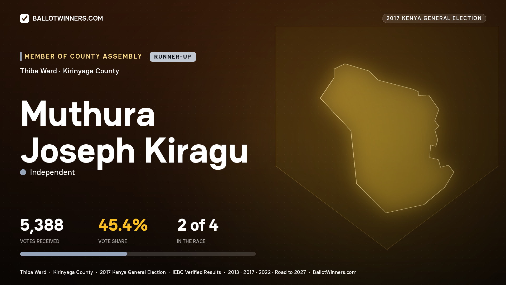 MUTHURA JOSEPH KIRAGU, INDEPENDENT, contested Member of County Assembly for THIBA, 5,388 votes, 2017 Kenya general election.