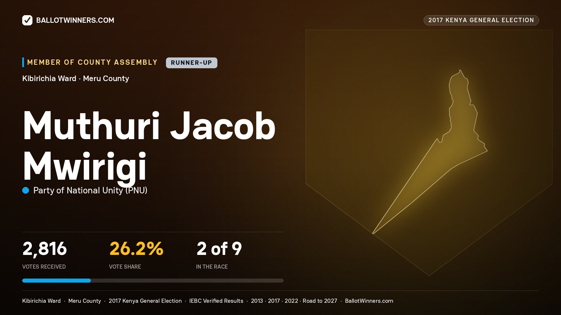 MUTHURI JACOB MWIRIGI, PARTY OF NATIONAL UNITY, contested Member of County Assembly for KIBIRICHIA, 2,816 votes, 2017 Kenya general election.