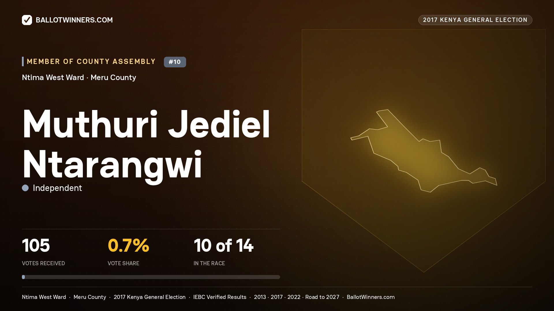 MUTHURI JEDIEL NTARANGWI, INDEPENDENT, contested Member of County Assembly for NTIMA WEST, 105 votes, 2017 Kenya general election.
